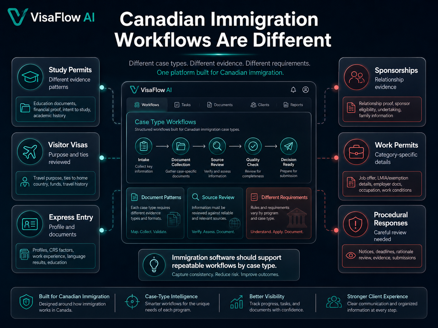 Canadian immigration workflow complexity map showing study permits visitor visas Express Entry sponsorships work permits and procedural responses with different evidence patterns