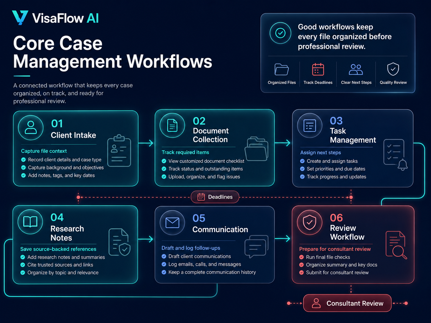 Core immigration case management workflows including client intake document collection task management research notes communication and review workflow