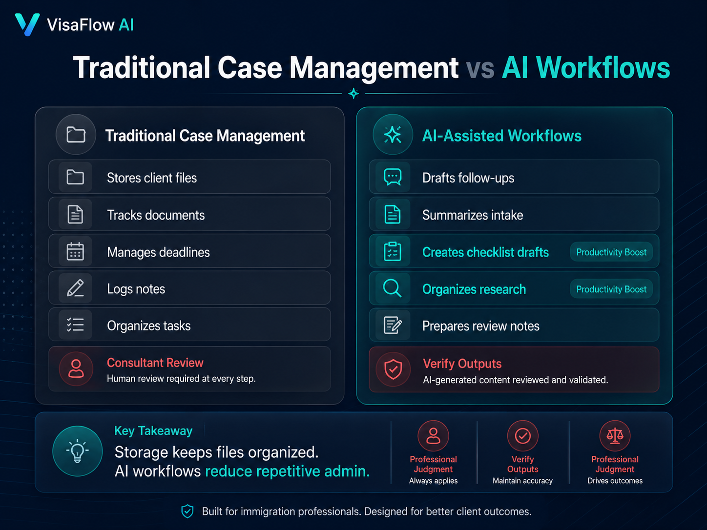 Comparison dashboard showing traditional case management for client files documents deadlines notes and tasks versus AI-assisted workflows for follow-ups intake summaries checklist drafts research organization and review notes