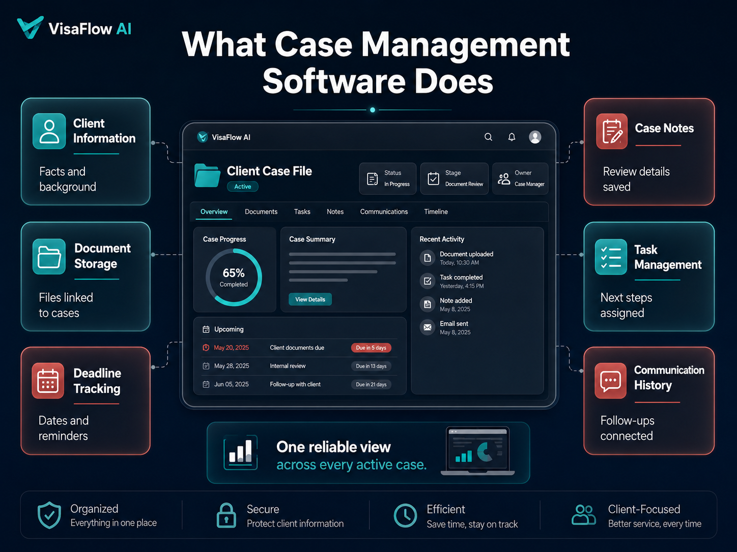 Immigration case management software dashboard showing client information document storage deadline tracking case notes task management and communication history