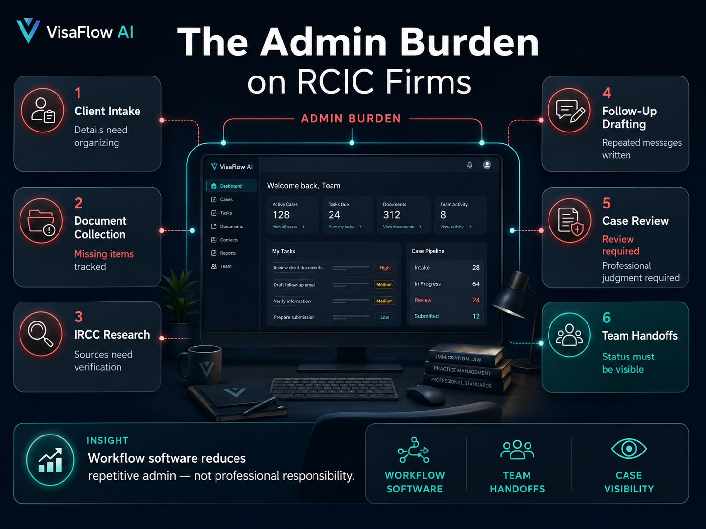Administrative burden dashboard for RCIC-led firms showing client intake document collection IRCC research follow-up drafting case review and team handoffs