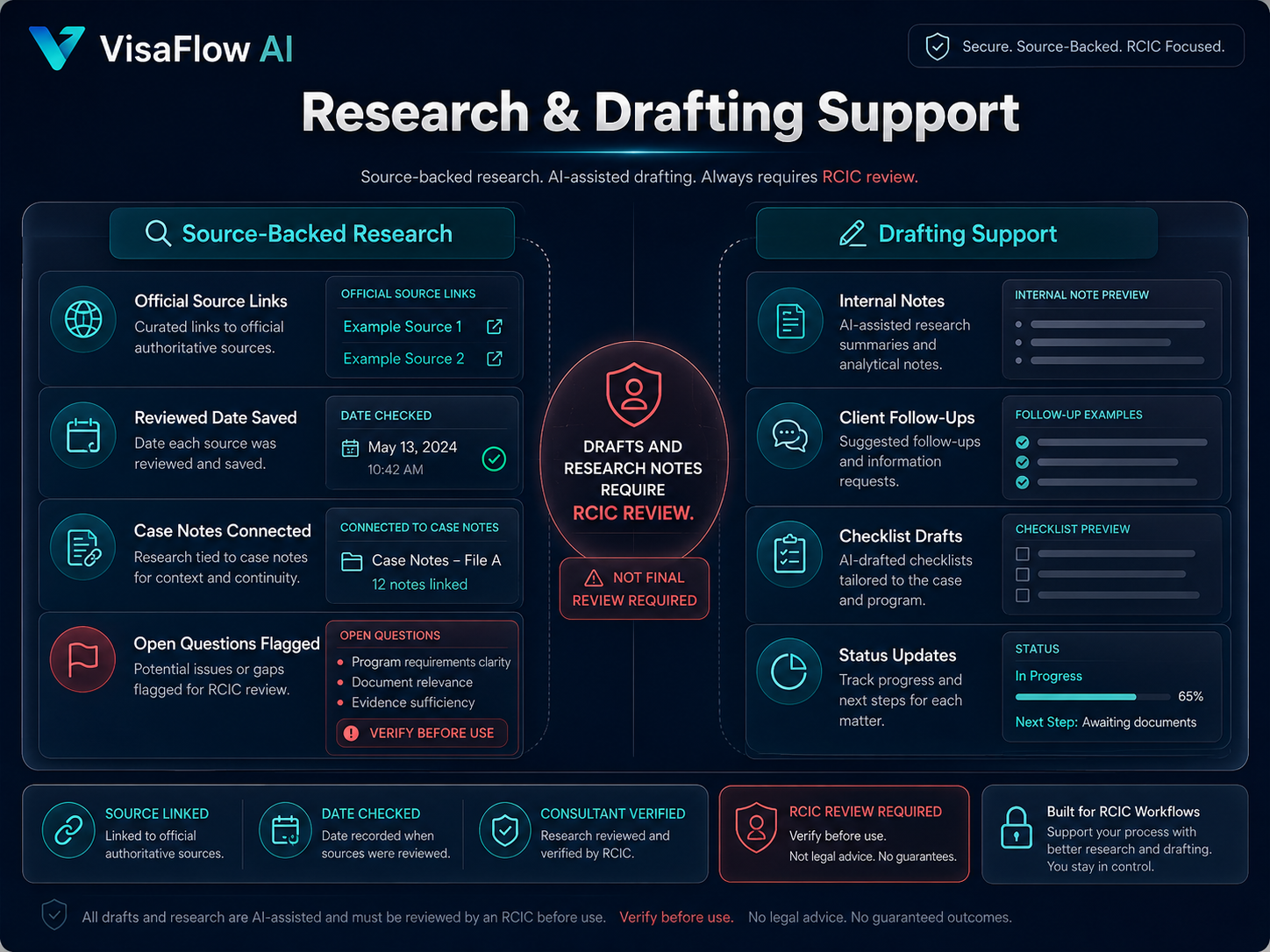Source-backed research and drafting support dashboard showing official source links reviewed dates case notes open questions internal notes client follow-ups checklist drafts and RCIC review
