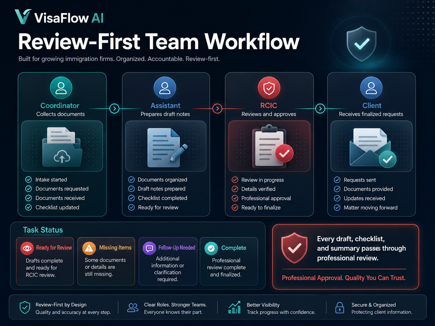 Review-first team workflow dashboard for RCIC-led firms showing coordinator assistant RCIC and client roles with ready for review missing items follow-up needed and complete task statuses