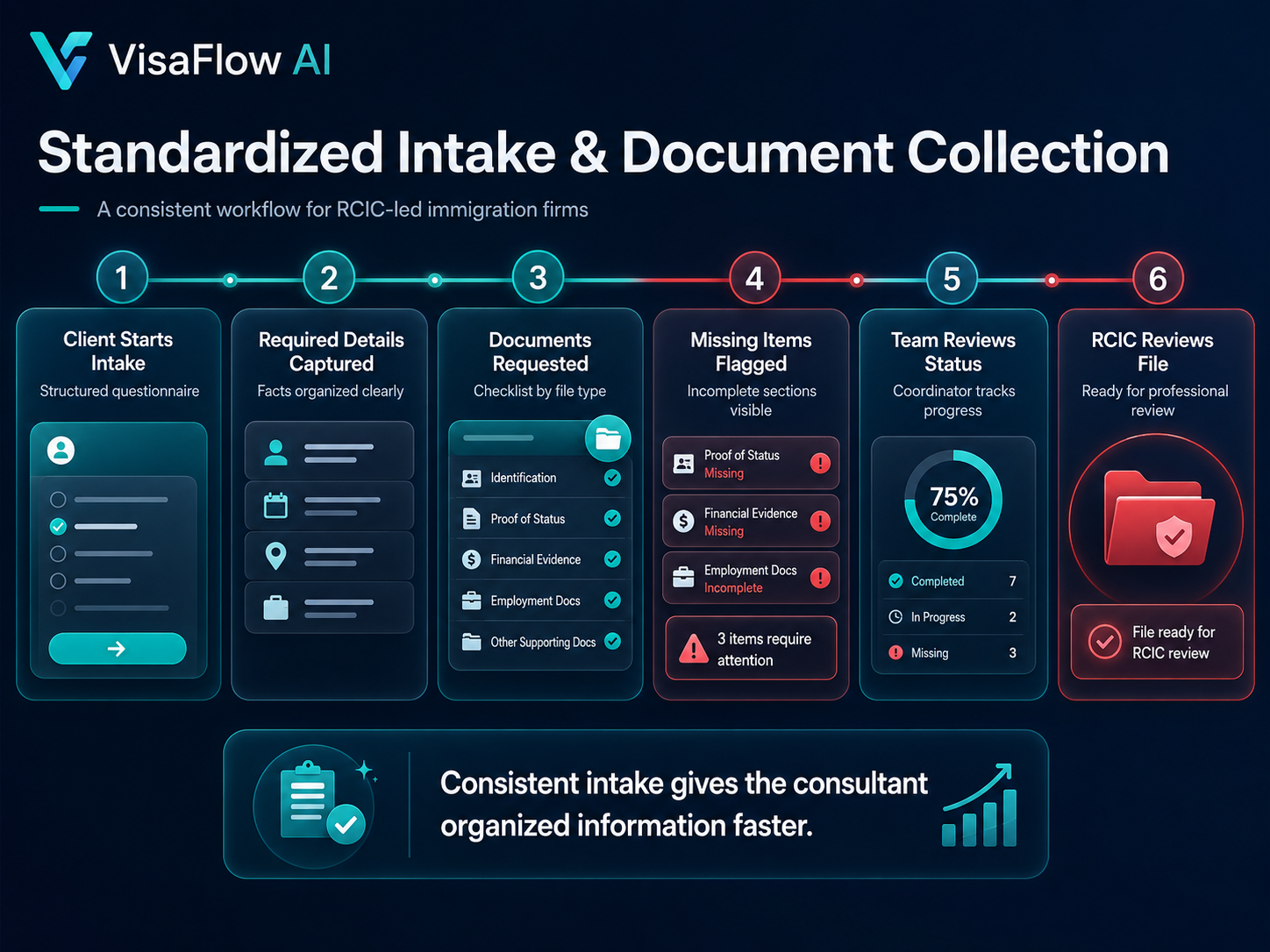 Standardized intake and document collection workflow showing client intake structured facts document requests missing items team status review and RCIC file review