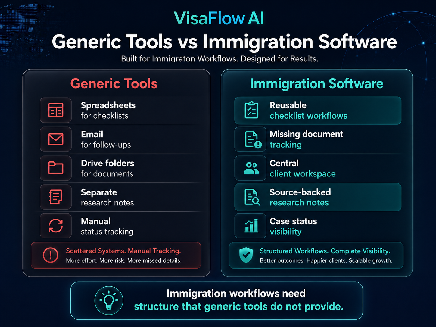 Comparison dashboard showing generic project management tools versus immigration software with spreadsheets email drive folders separate research notes and manual tracking compared to checklist workflows missing document tracking central workspace source-backed research and case status visibility
