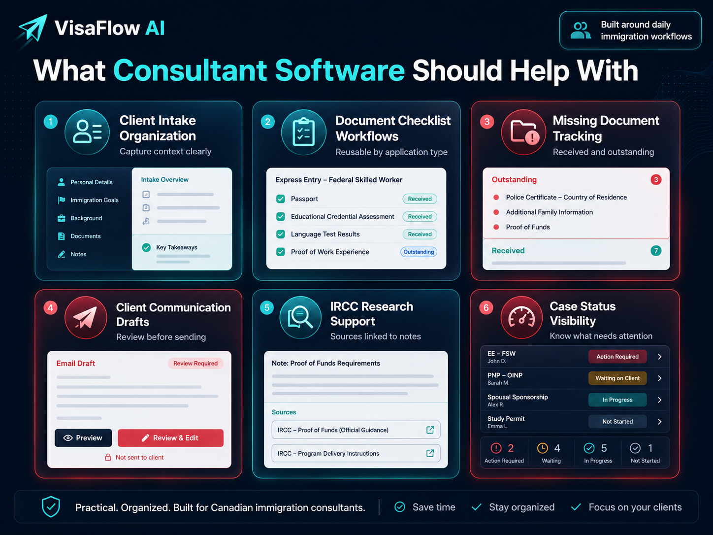 Immigration consultant software feature map showing client intake organization document checklist workflows missing document tracking client communication drafts IRCC research support and case status visibility