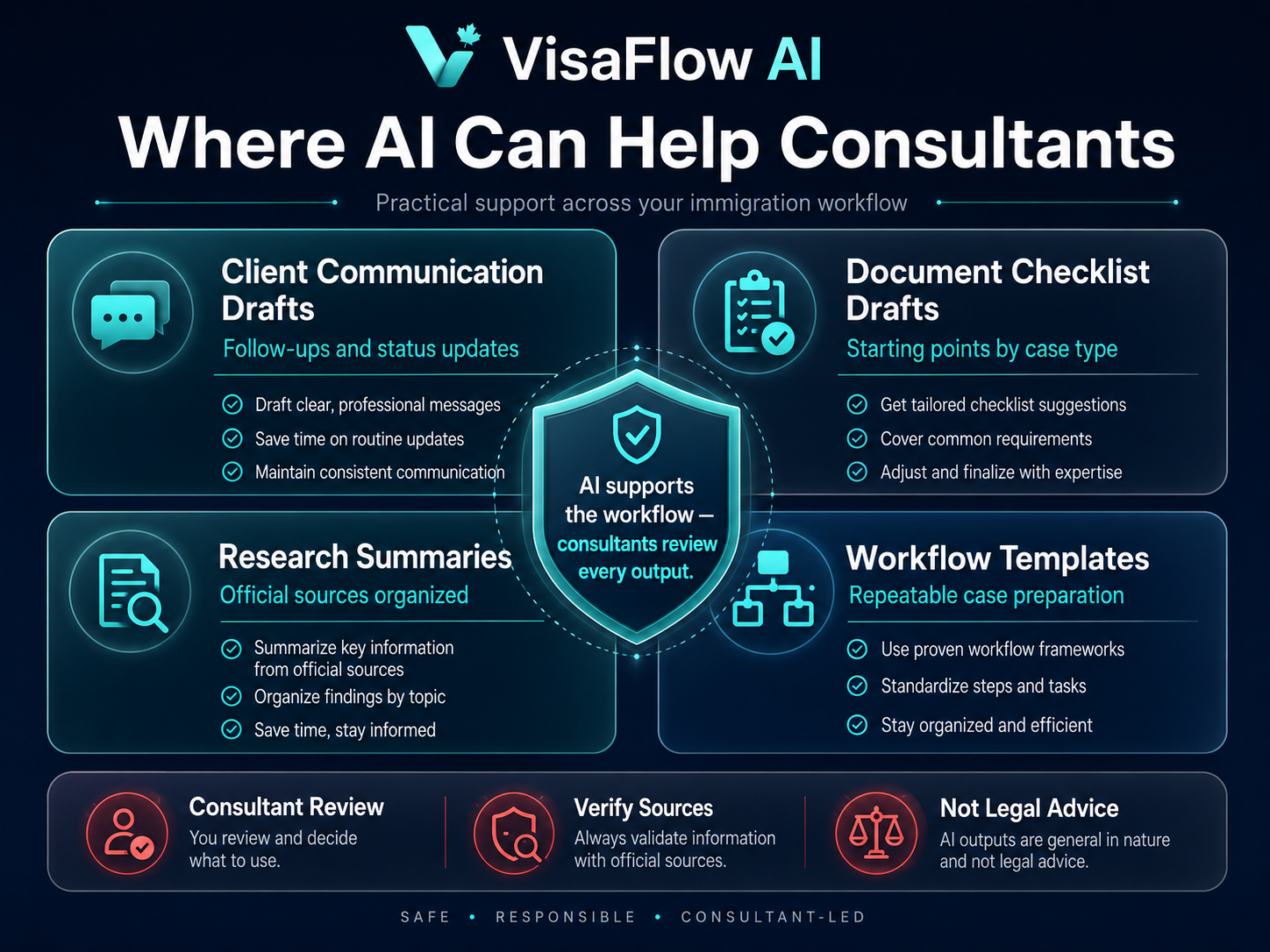 Responsible AI workflow dashboard showing where AI can help immigration consultants with client communication drafts document checklist drafts research summaries and workflow templates under consultant review