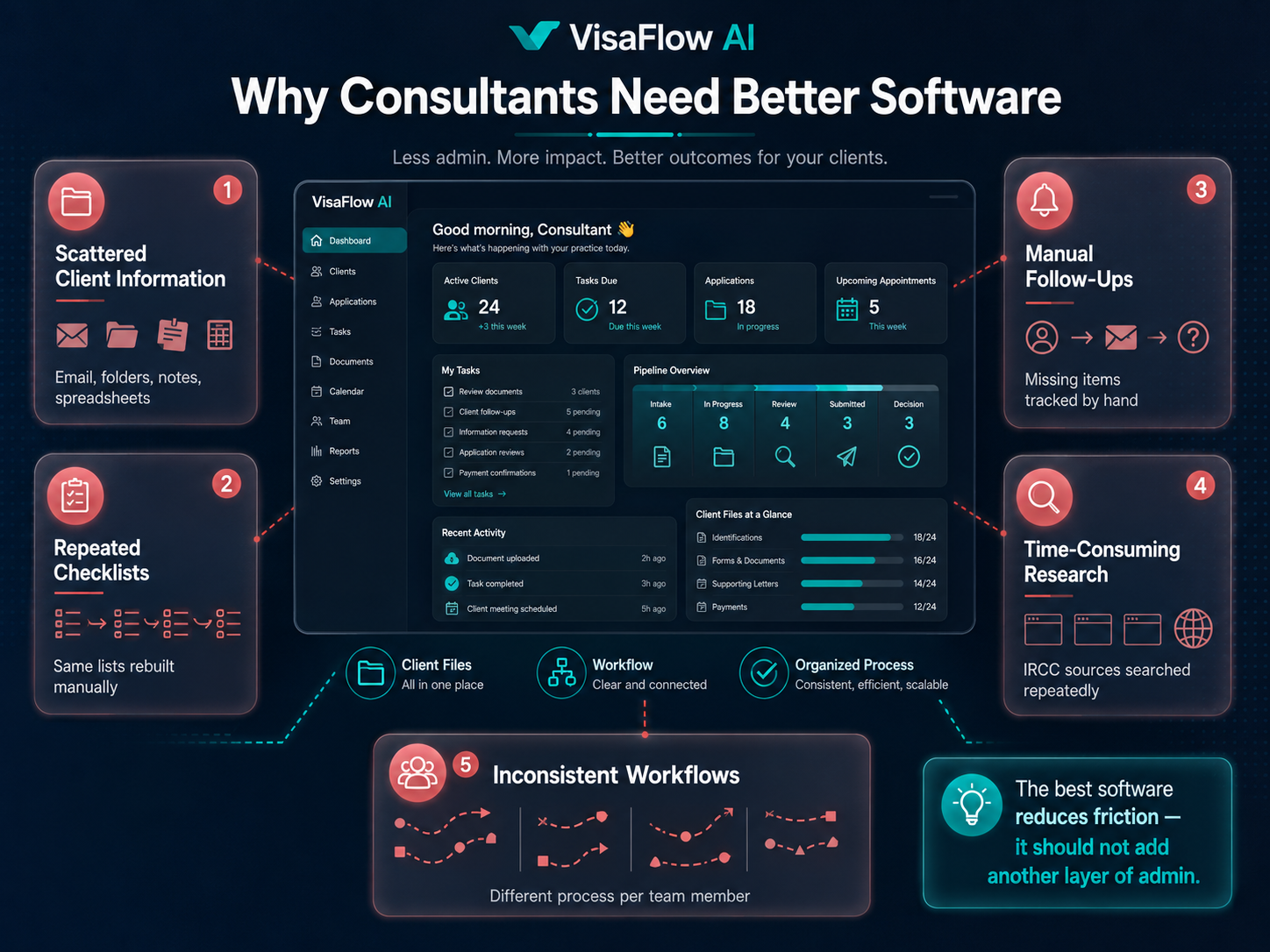 Productivity dashboard showing why immigration consultants need better software with scattered client information repeated checklists manual follow-ups time-consuming research and inconsistent workflows