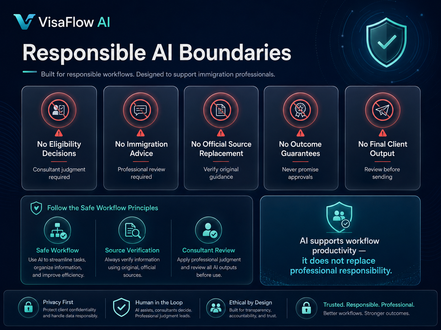 Responsible AI boundaries dashboard for immigration consultants showing no eligibility decisions no immigration advice no official source replacement no outcome guarantees and no final client output without review