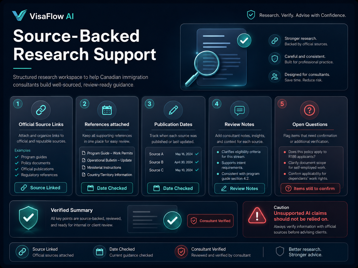 Source-backed AI research support dashboard showing official source links publication dates review notes open questions verified summary and consultant verification badges