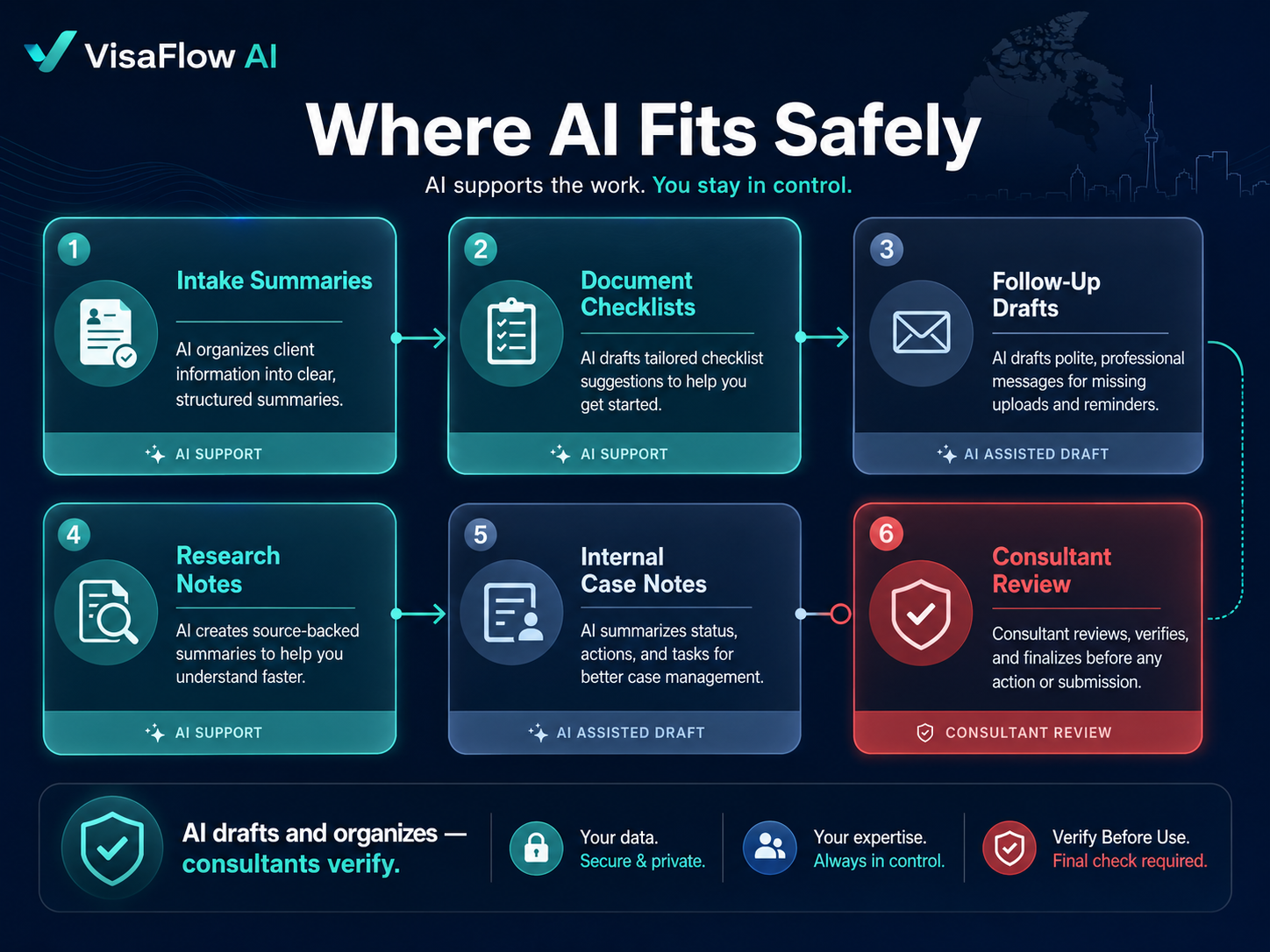 Safe AI workflow use cases for immigration consultants including intake summaries document checklists follow-up drafts research notes internal case notes and consultant review