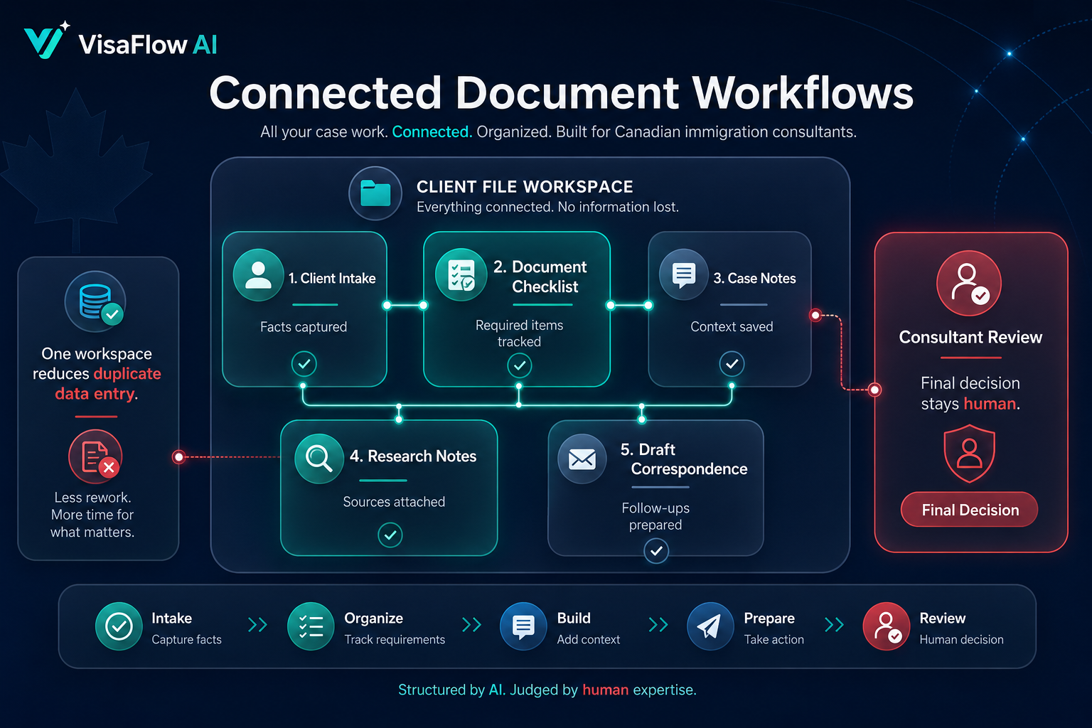 Connected immigration document workflow dashboard showing client intake document checklist case notes research notes draft correspondence and consultant review