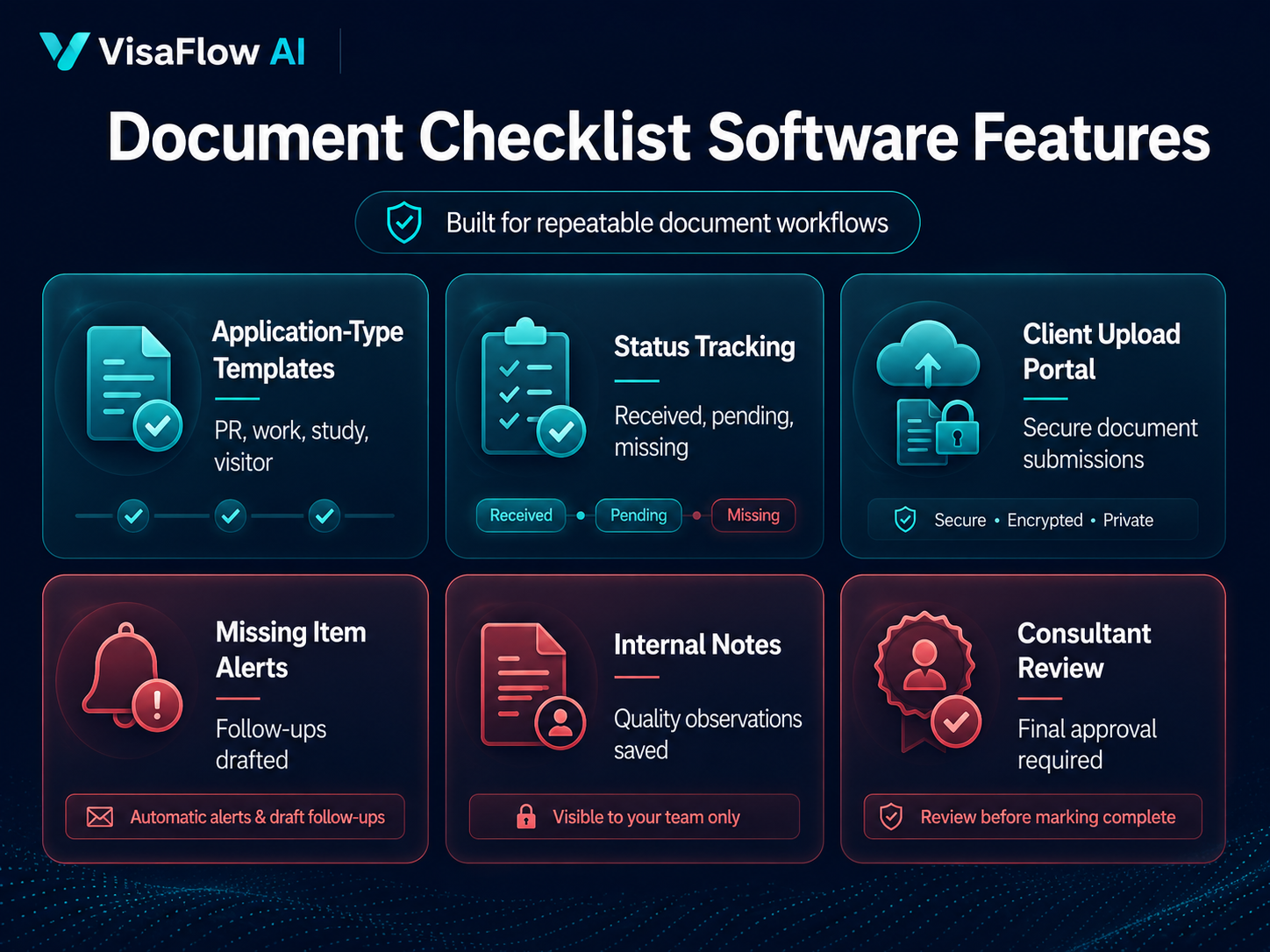 Immigration document checklist software feature grid showing application-type templates status tracking client upload portal missing item alerts internal notes and consultant review