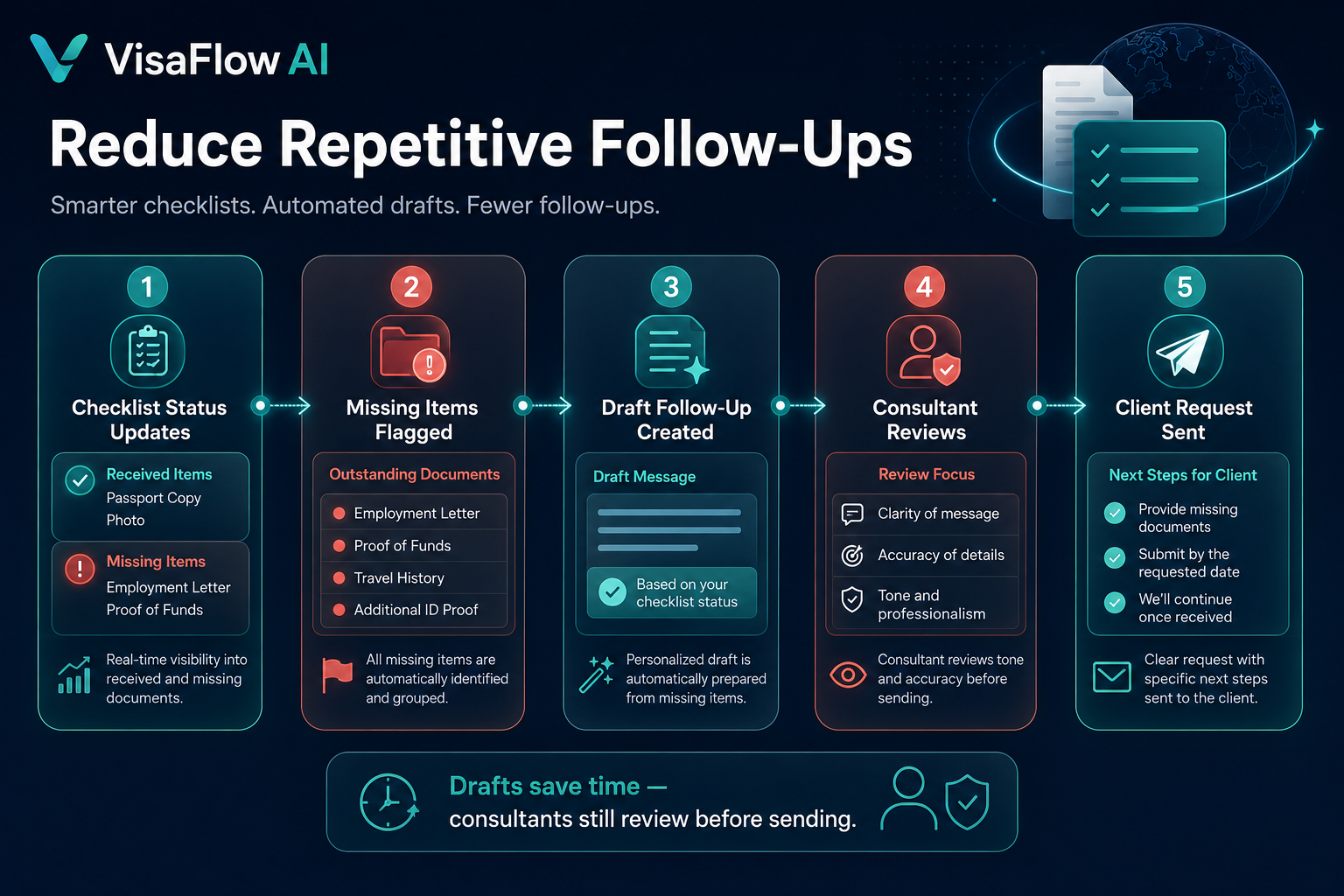 Document follow-up workflow showing checklist status updates missing items flagged draft follow-up created consultant review and client request sent