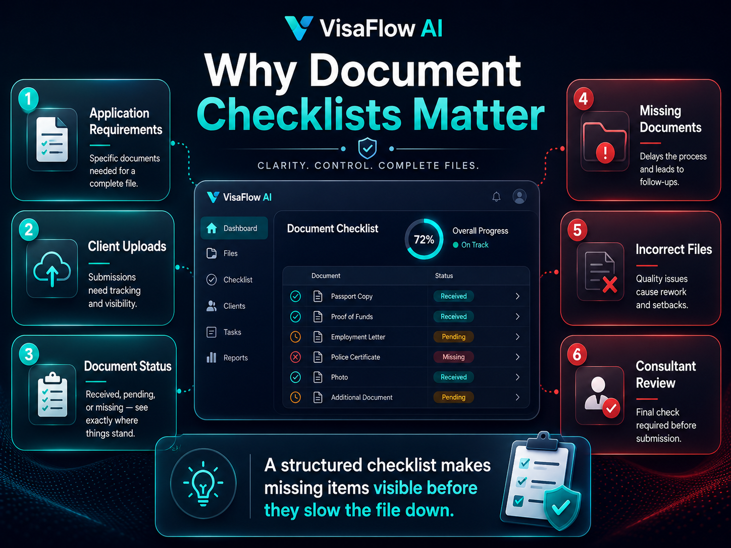 Immigration document checklist dashboard showing application requirements missing documents incorrect files client uploads document status and consultant review
