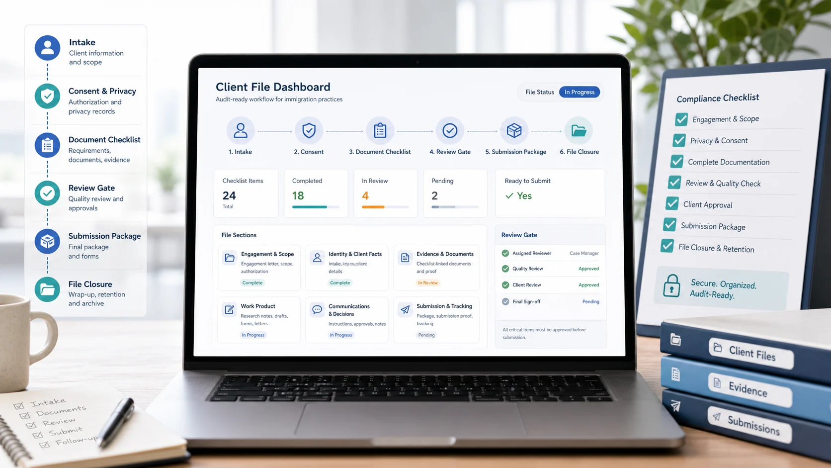 Compliance-focused client file tracking for immigration consultants showing authorization, document checklist status, review gates, submission snapshots, and file closure