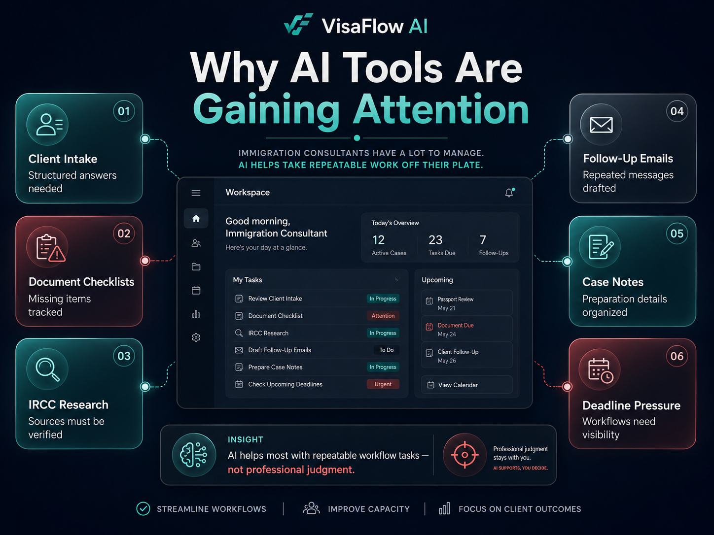 Category map showing AI workflow platforms writing tools research tools and document tools for immigration consultants
