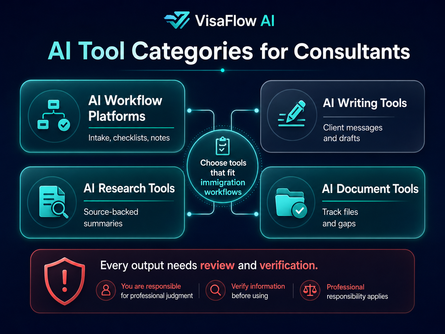 AI-assisted workflow platform dashboard for Canadian immigration consultants showing client intake document checklists source-backed research draft preparation and case notes
