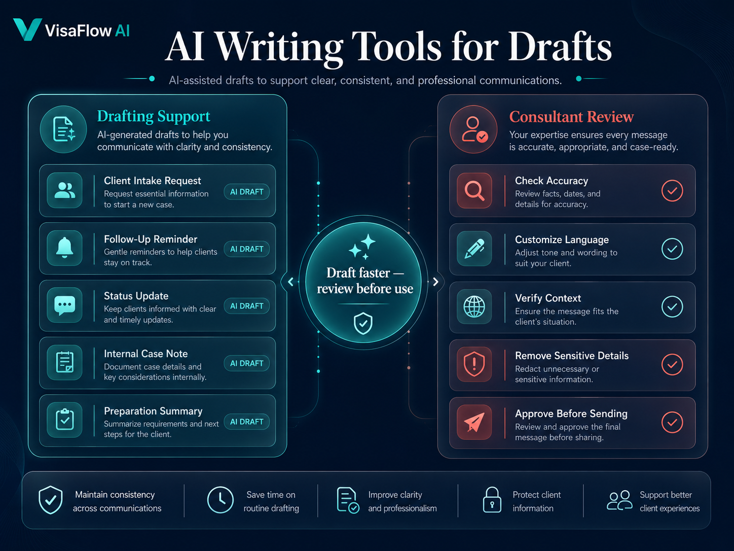 Responsible AI use dashboard for RCICs showing AI output review official source verification client data protection consultant responsibility and unsafe claim avoidance