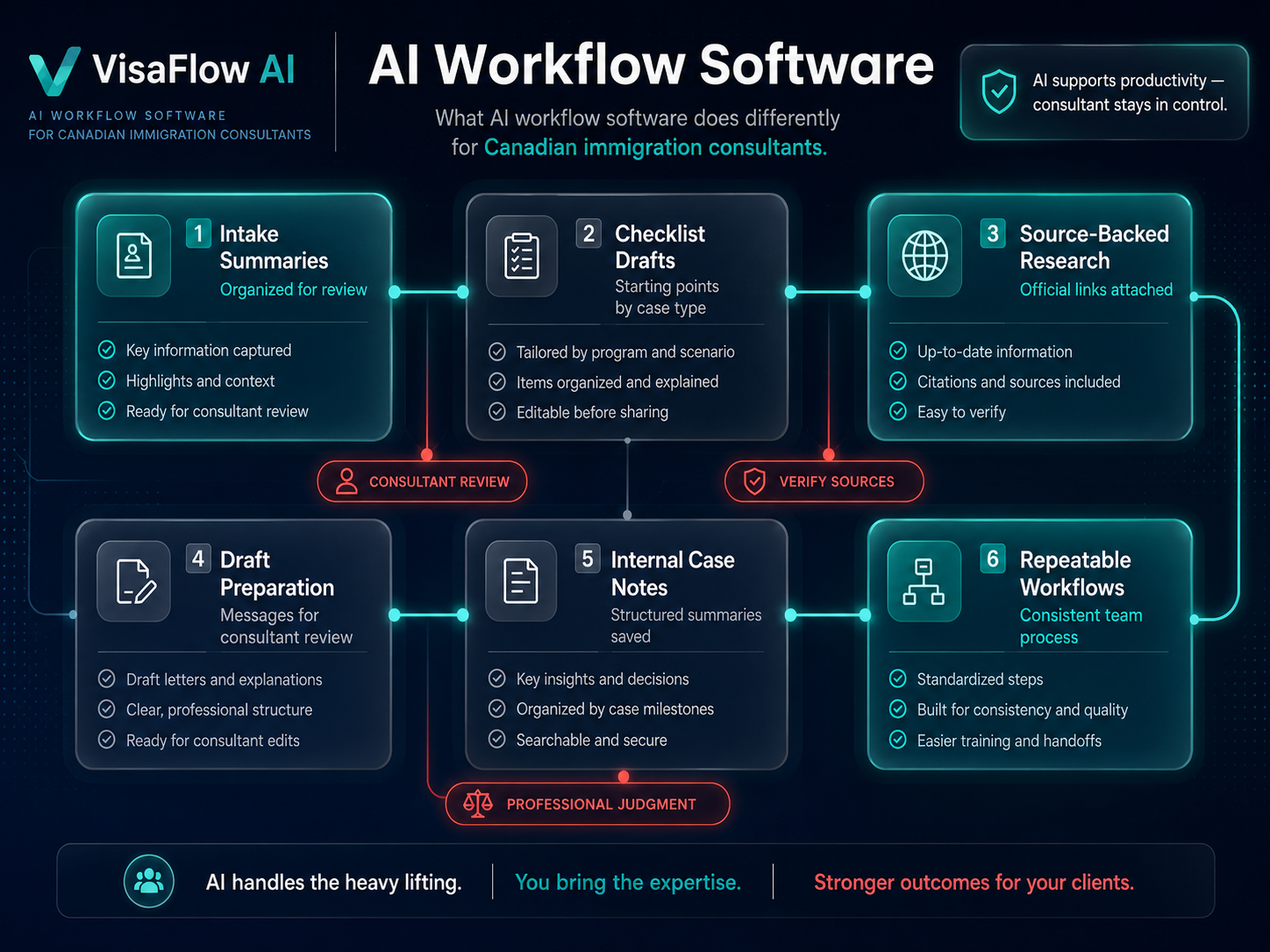 AI workflow software dashboard for immigration consultants showing intake summaries checklist drafts source-backed research draft preparation internal notes and repeatable workflows