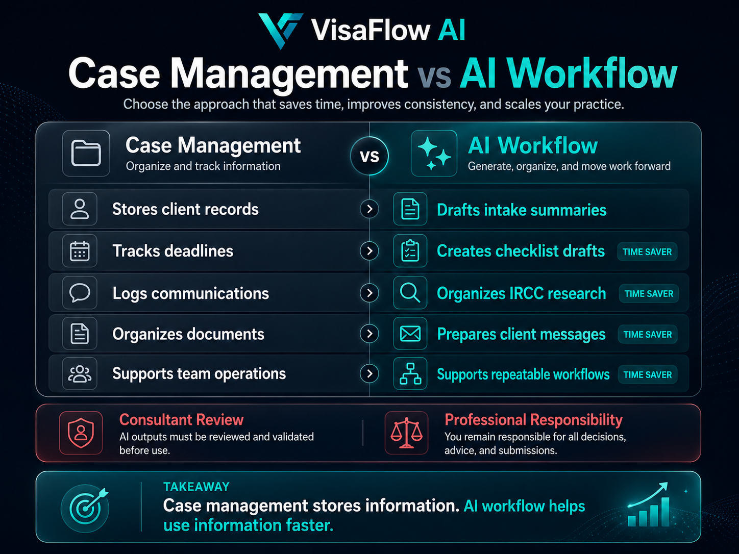 Side-by-side comparison table showing case management software for records deadlines and documents versus AI workflow software for drafting research and checklists