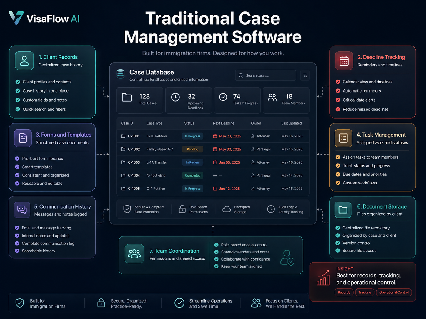 Traditional immigration case management software dashboard showing client records deadline tracking forms tasks communication history document storage and team coordination