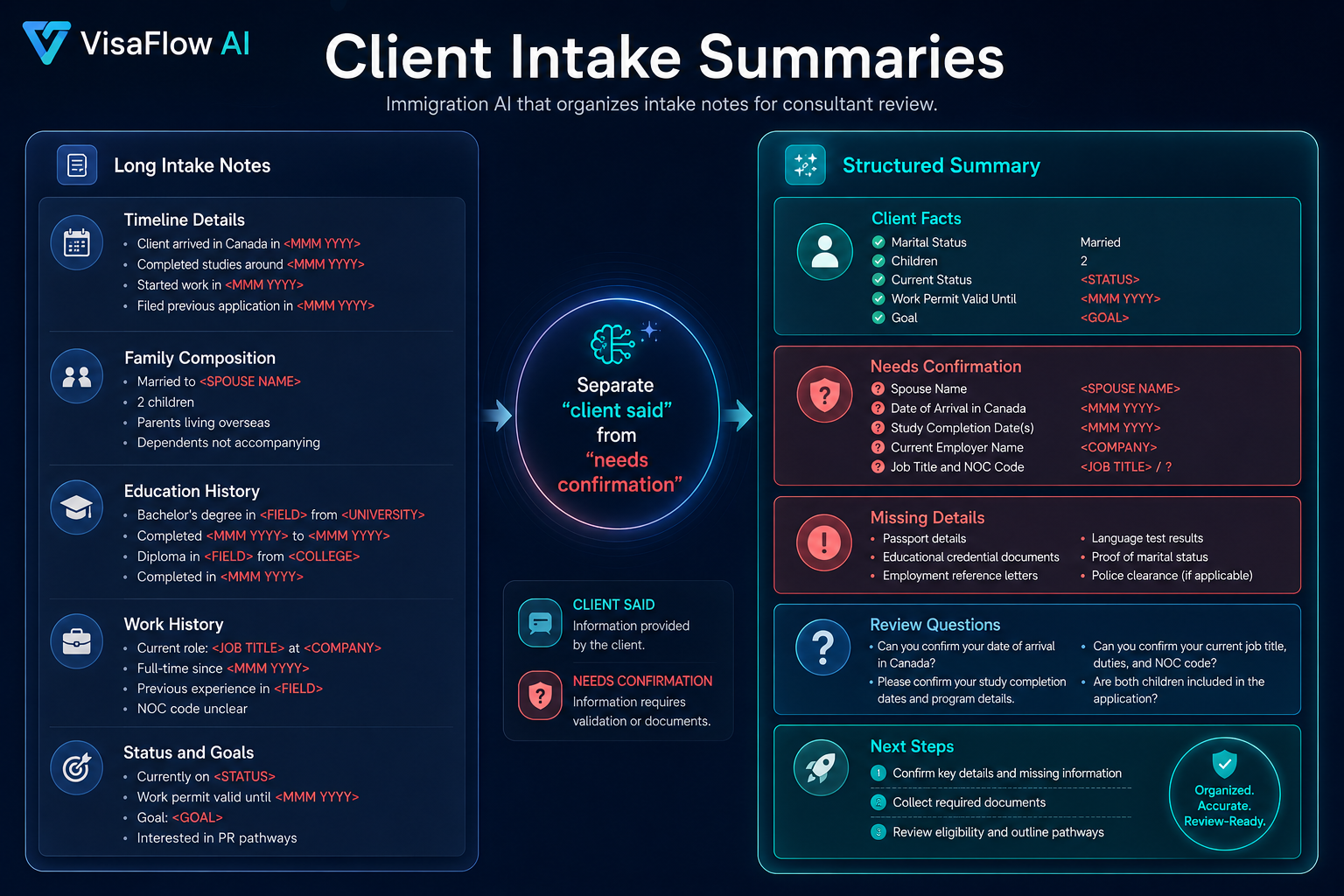 Immigration AI safety boundaries dashboard showing legal advice eligibility decisions guaranteed outcomes official source replacement and sensitive data overuse warnings