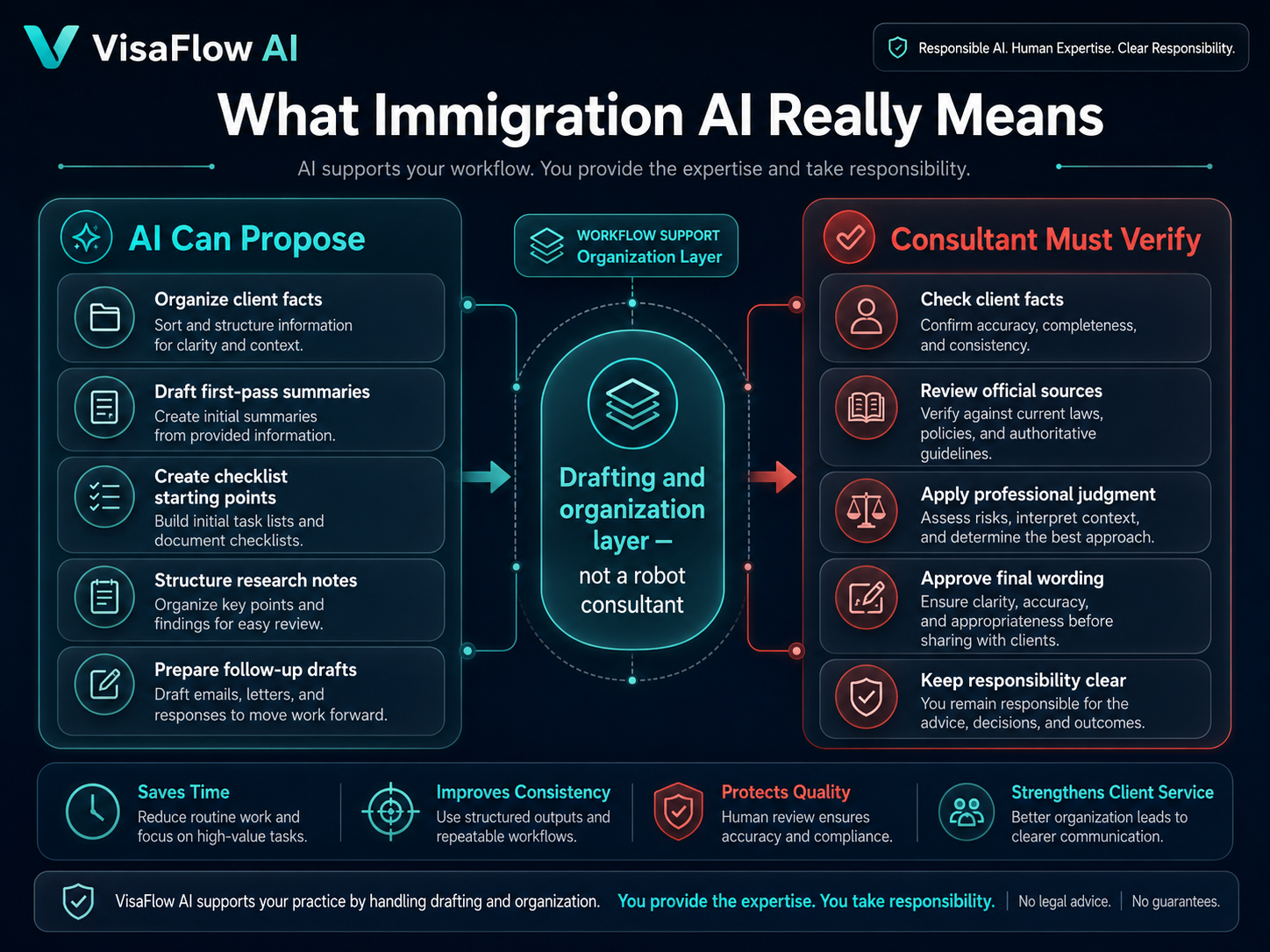 Six practical immigration AI use cases for consultants including intake summaries checklist drafts client follow-ups research organization internal case notes and first-draft templates