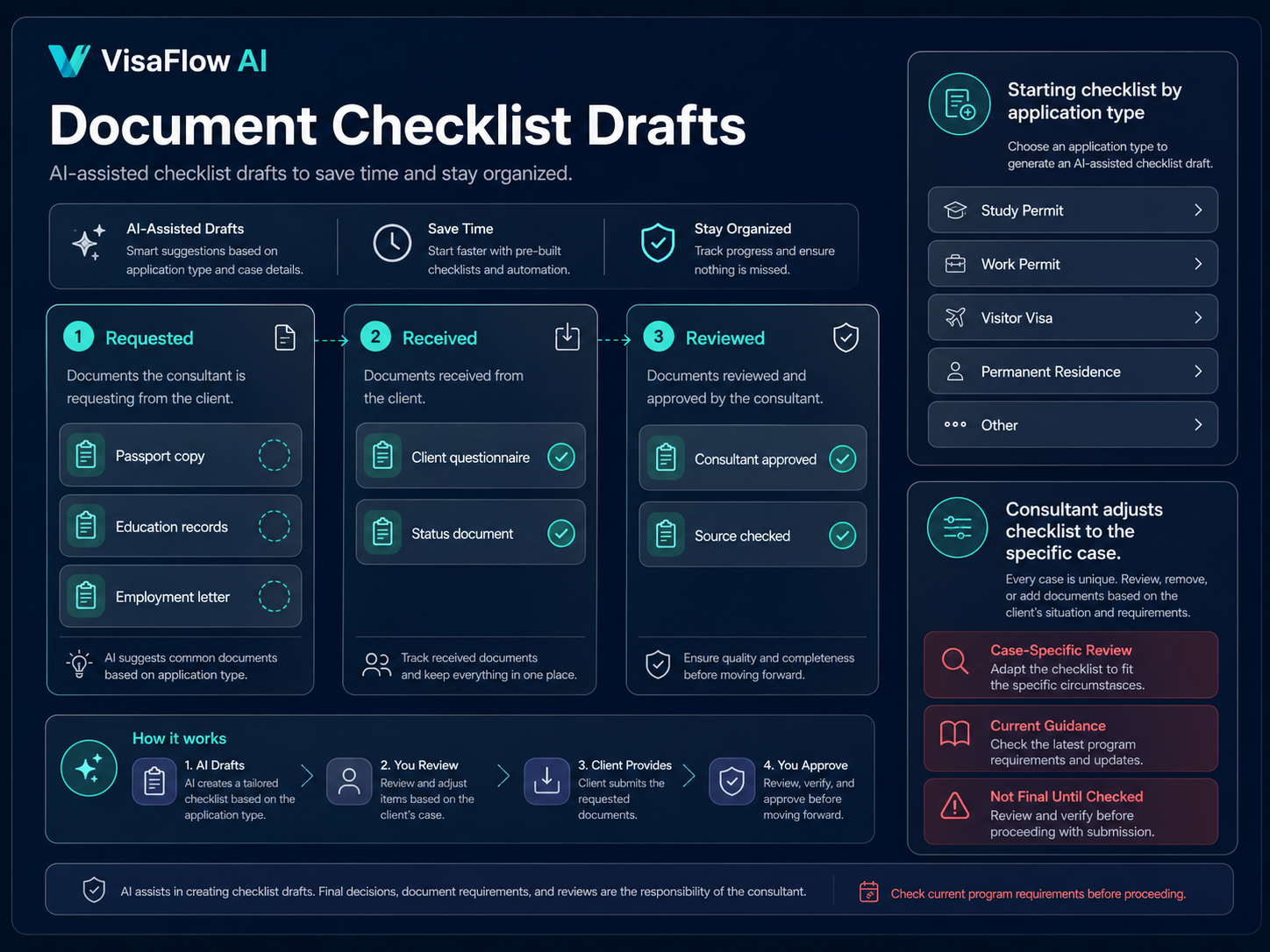Immigration AI verification checklist for consultants covering facts assumptions source links confirmed dates professional review draft status outcome promises and privacy practices