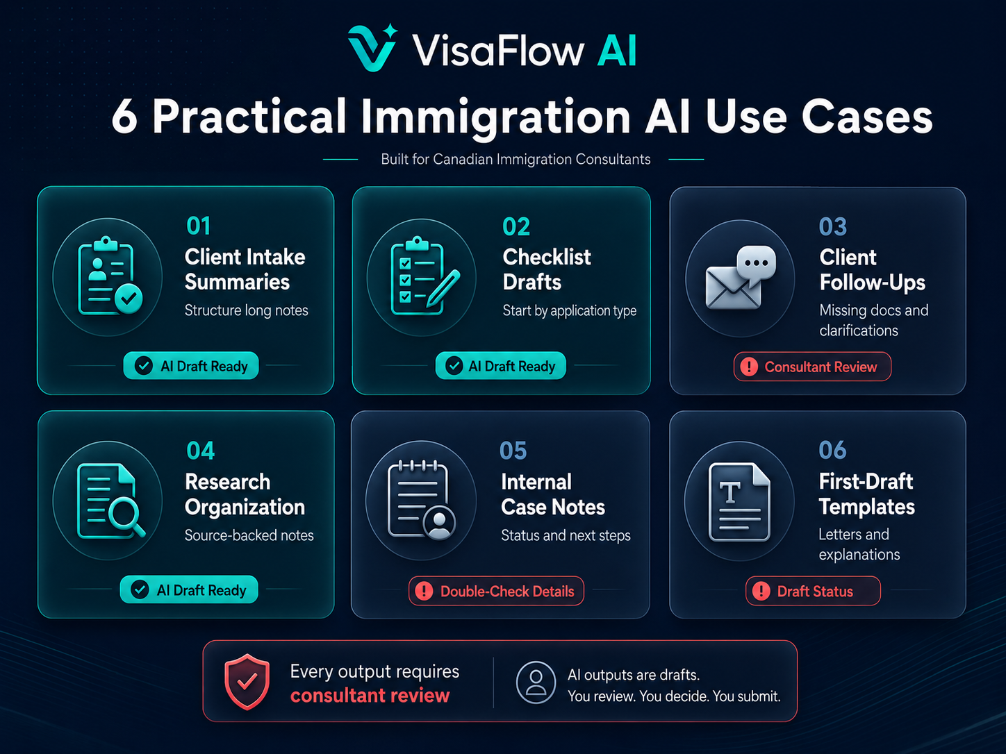 Source-backed immigration AI research notes dashboard showing official guidance source links date checked open questions and consultant verification