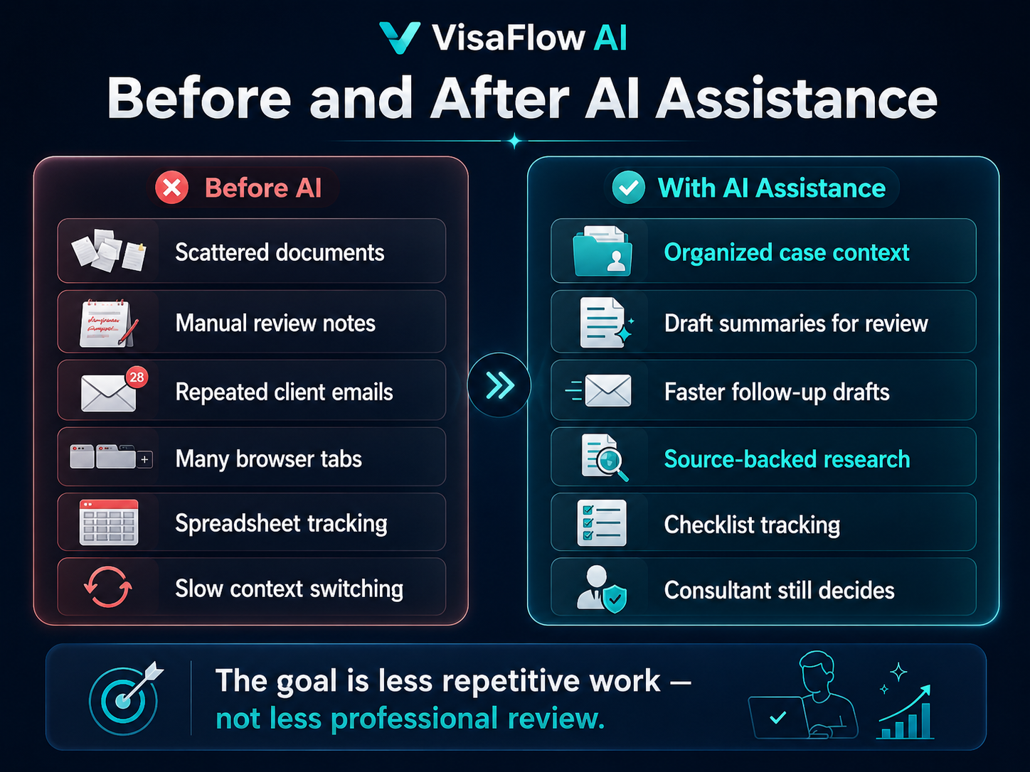 AI immigration software checklist for consultants showing immigration-specific workflows professional review source-backed research document tracking compliance privacy and time savings without replacing judgment