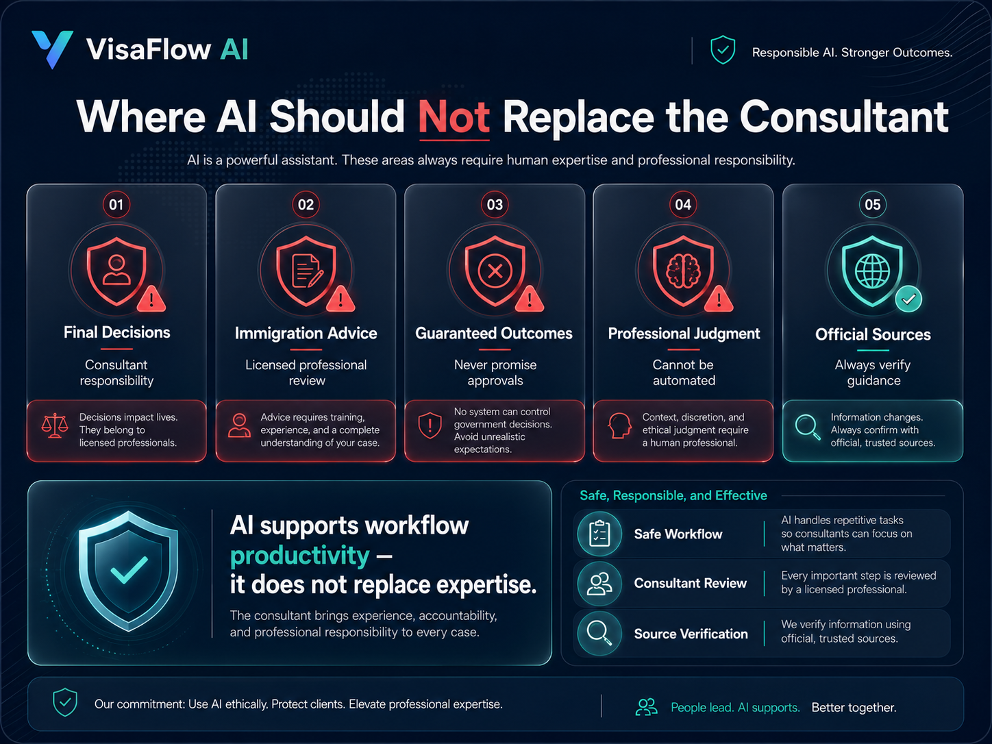 Before and after AI assistance comparison showing scattered documents manual notes repeated emails and context switching versus organized case context draft summaries source-backed research and checklist tracking