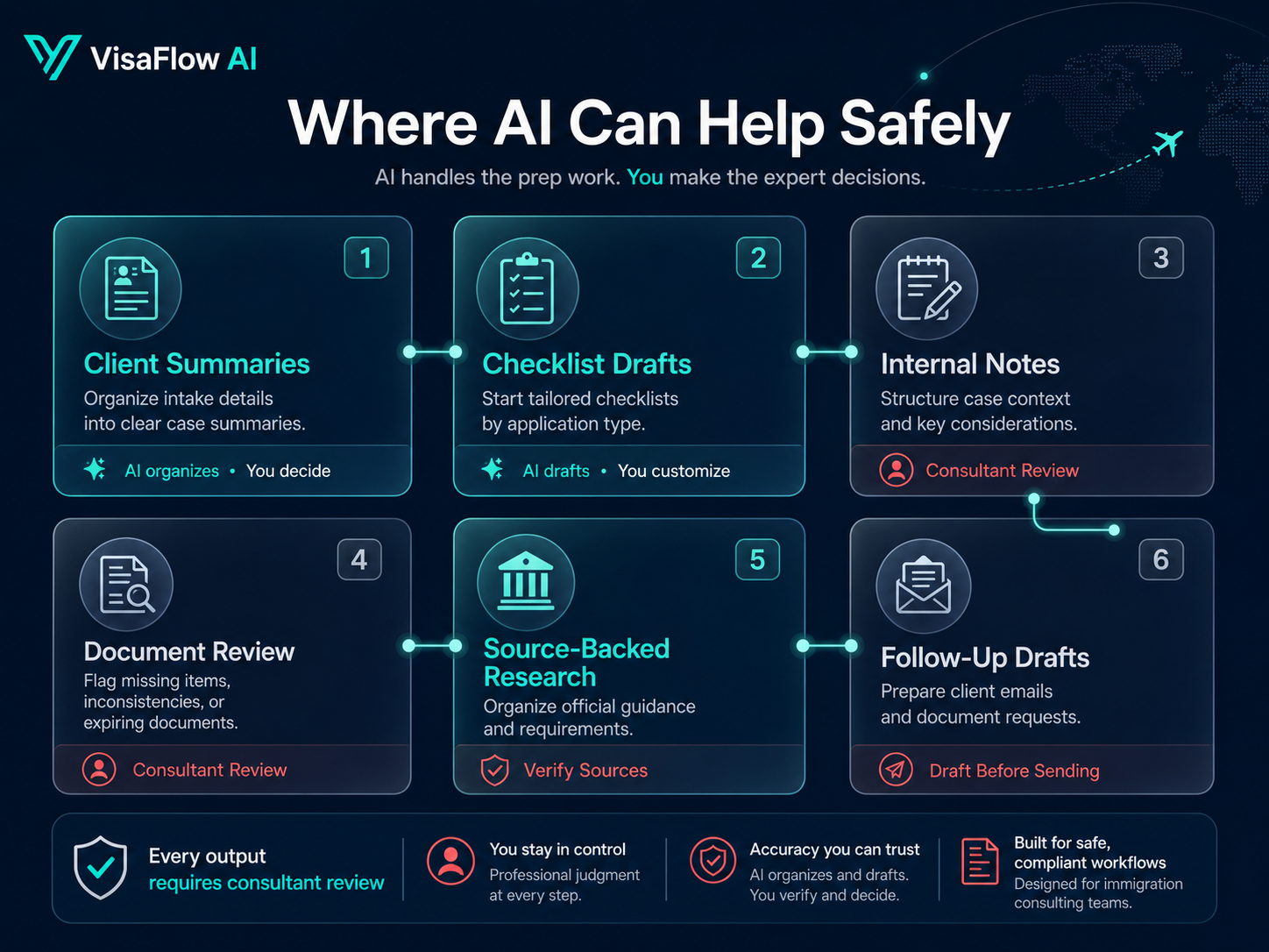 Safe AI use cases for immigration consultants including client summaries checklist drafts internal notes document review source-backed research and follow-up drafts