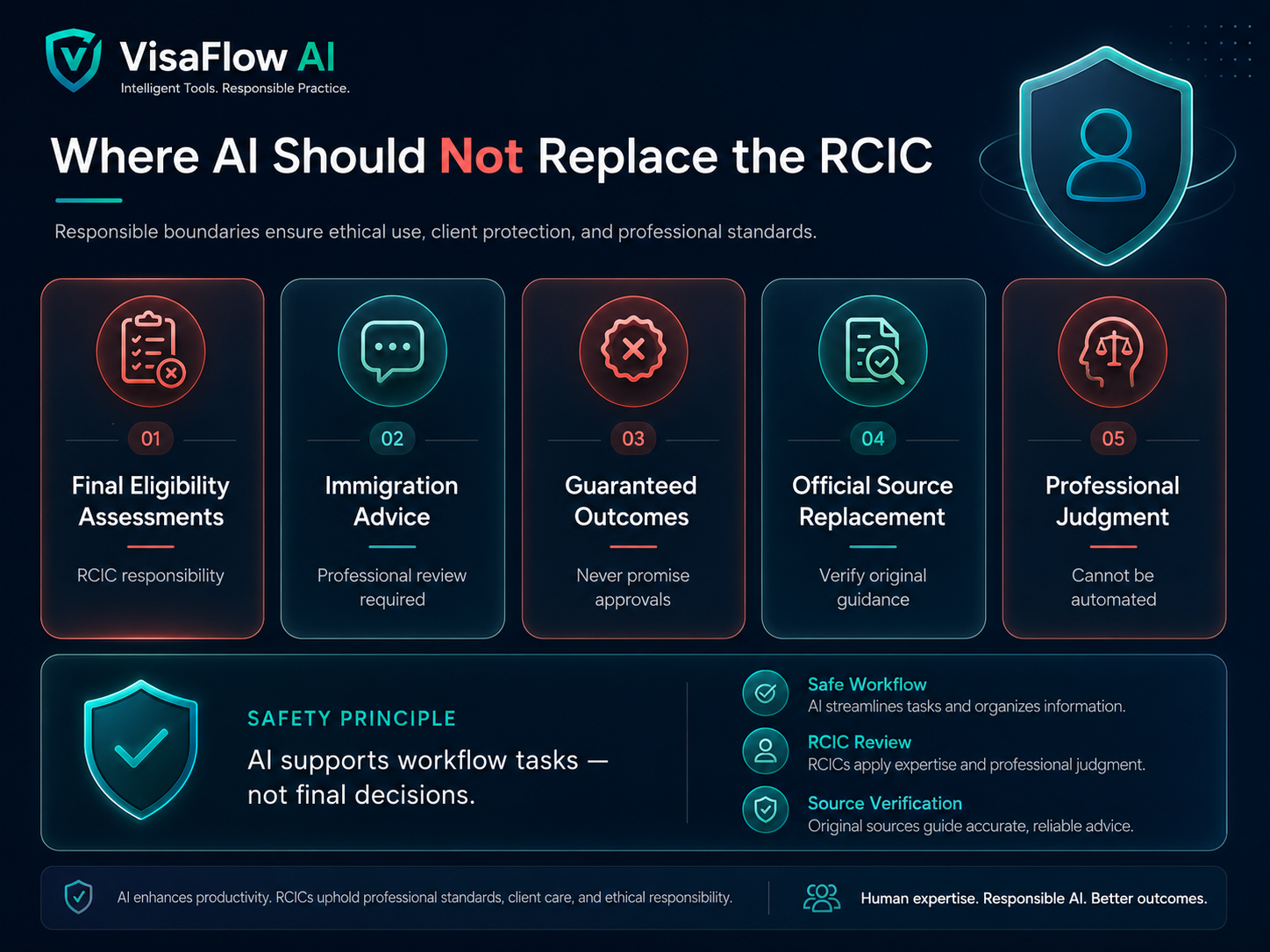 AI safety boundaries dashboard for RCICs showing final eligibility assessments immigration advice guaranteed outcomes official source replacement and professional judgment warnings