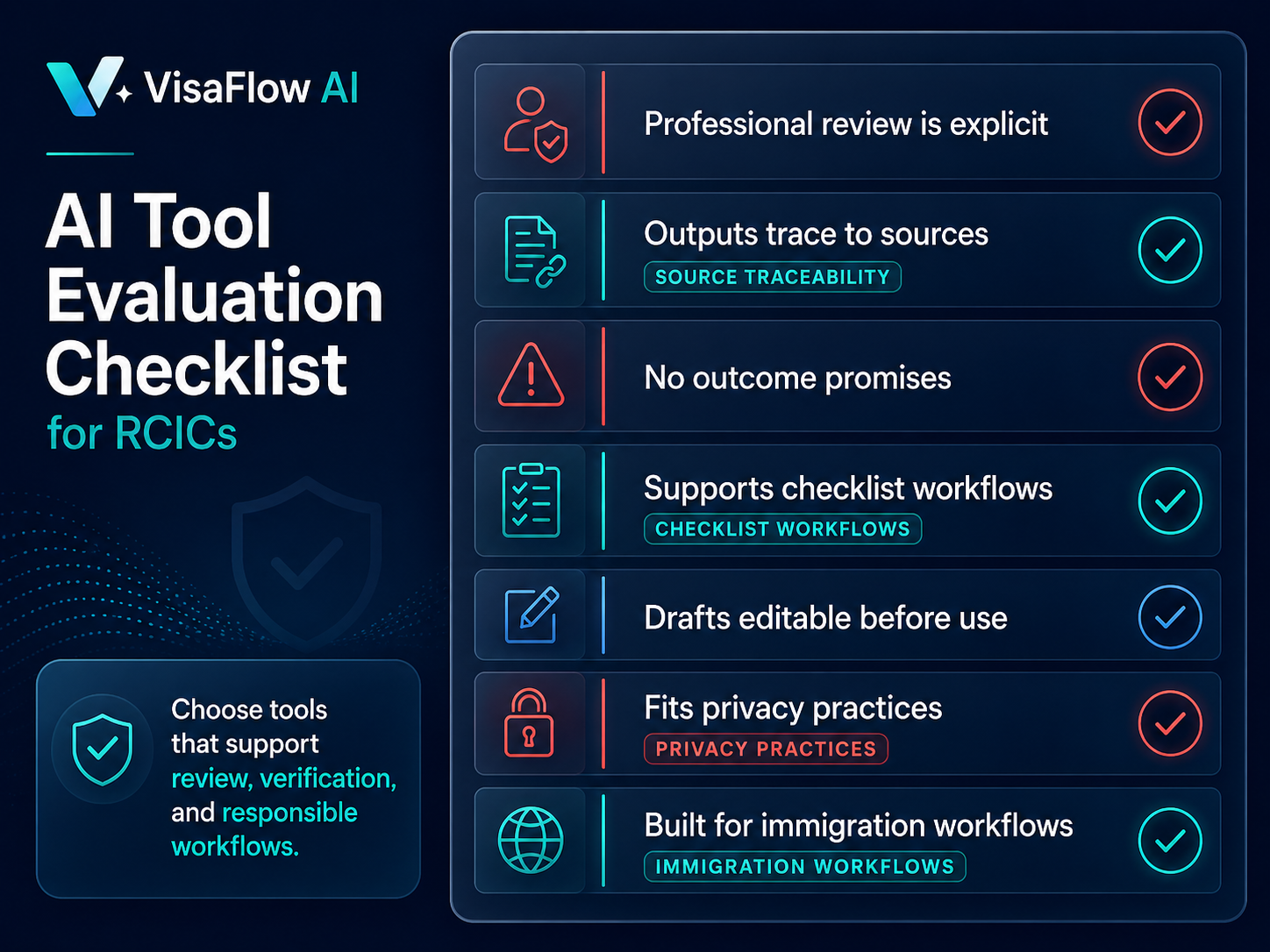 AI tool evaluation checklist for RCICs showing professional review source traceability no outcome promises checklist workflows editable drafts privacy practices and immigration workflow fit
