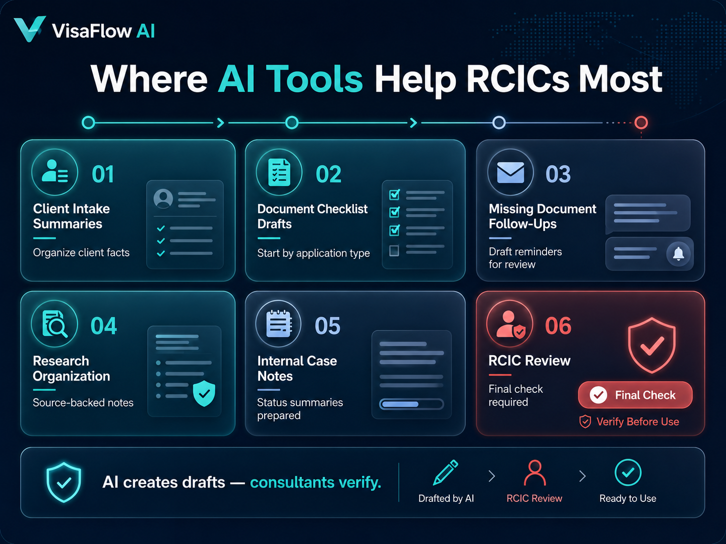 AI use case map for RCICs showing client intake summaries document checklist drafts missing document follow-ups research organization internal case notes and consultant review