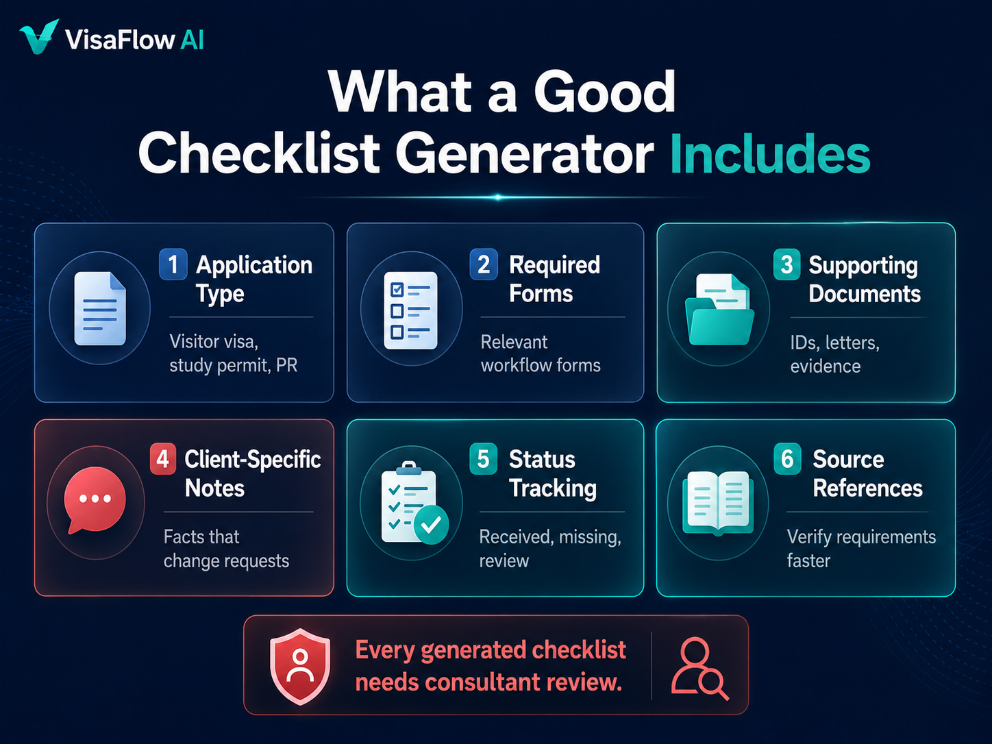 IRCC document checklist generator features including application type required forms supporting documents client-specific notes status tracking and source references