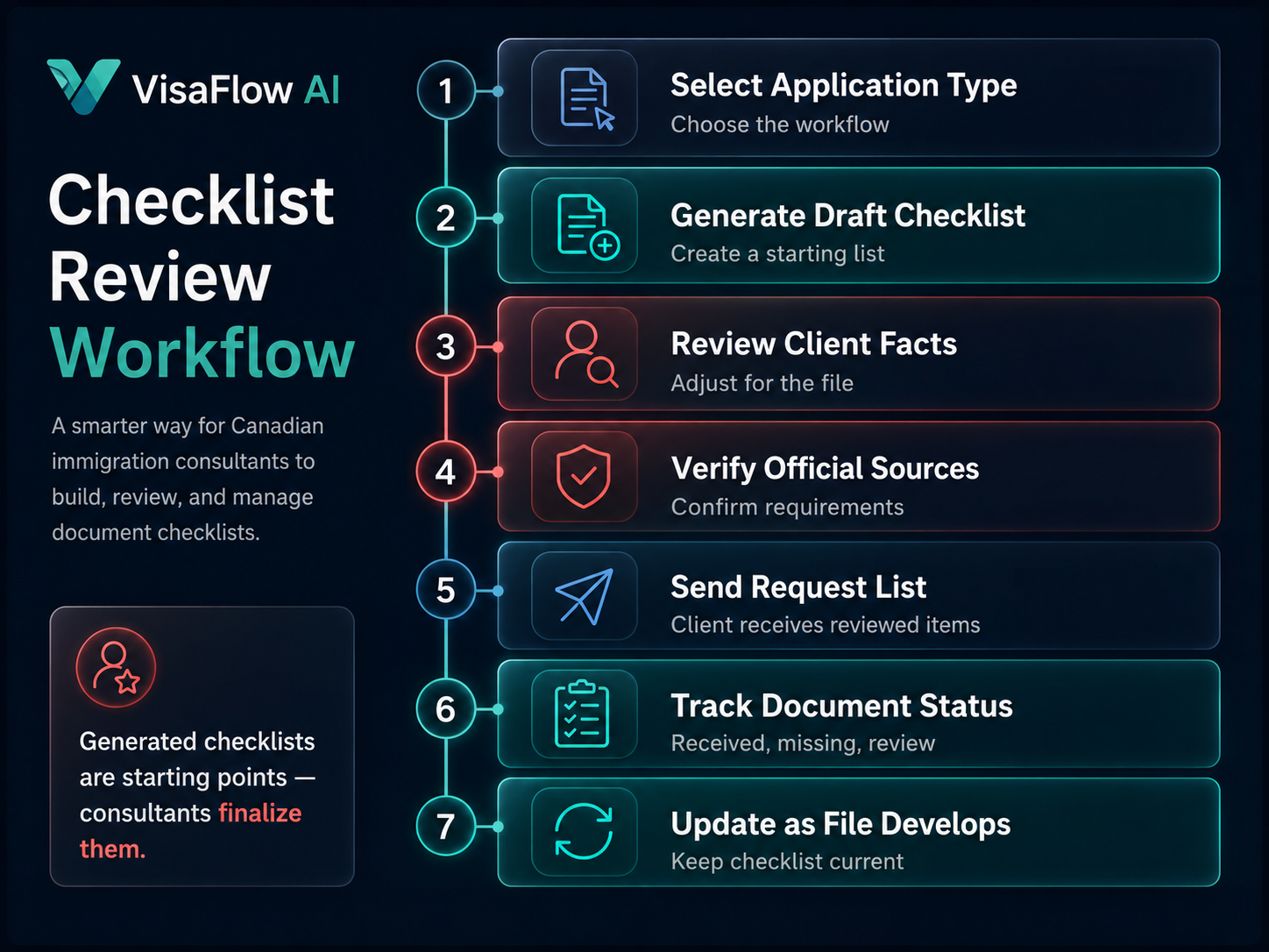 Document checklist review workflow showing application type selection draft checklist generation client fact review official source verification client request list document status tracking and checklist updates