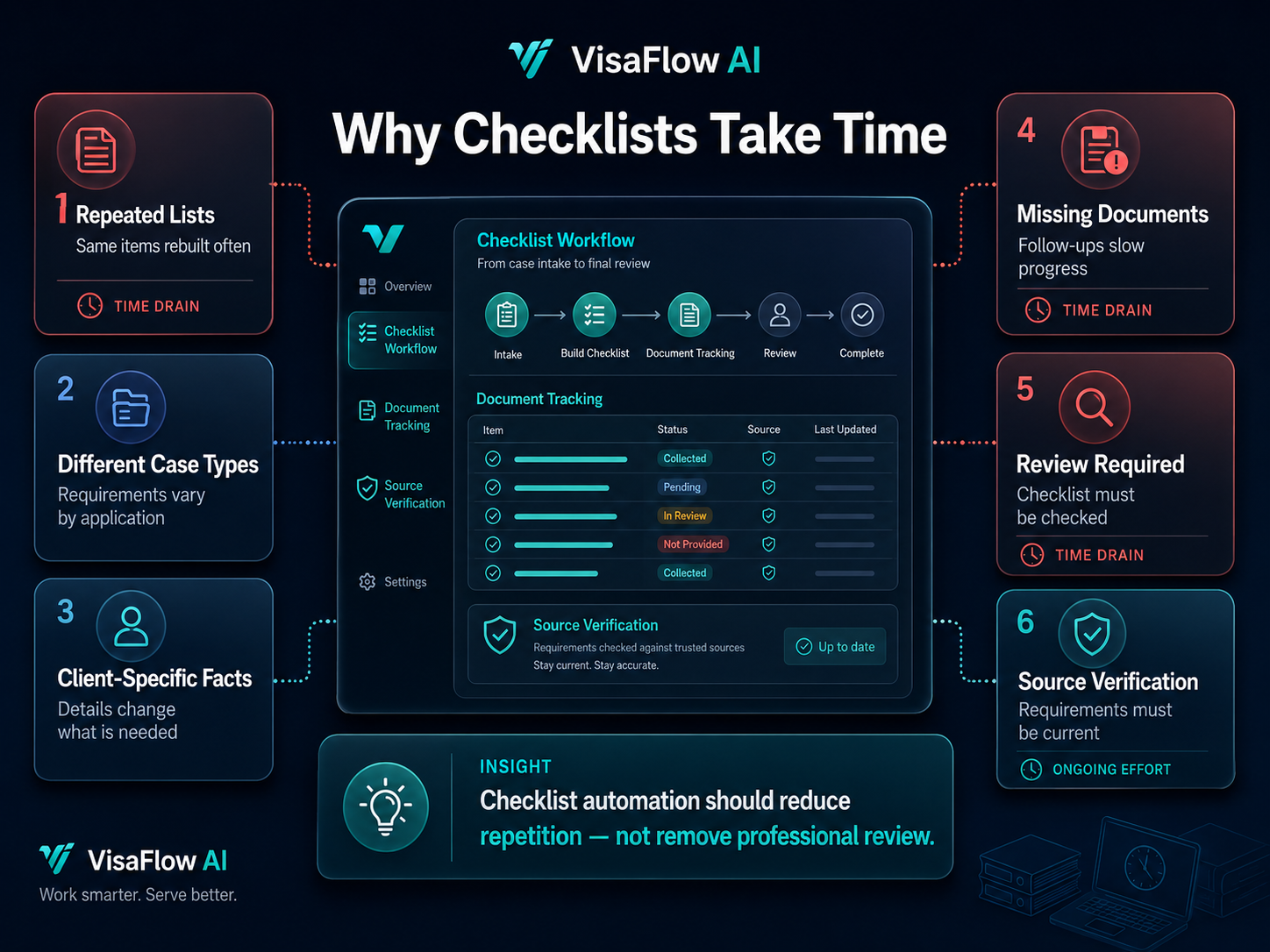 Immigration document checklist workflow dashboard showing repeated lists different case types client-specific facts missing documents review requirements and source verification