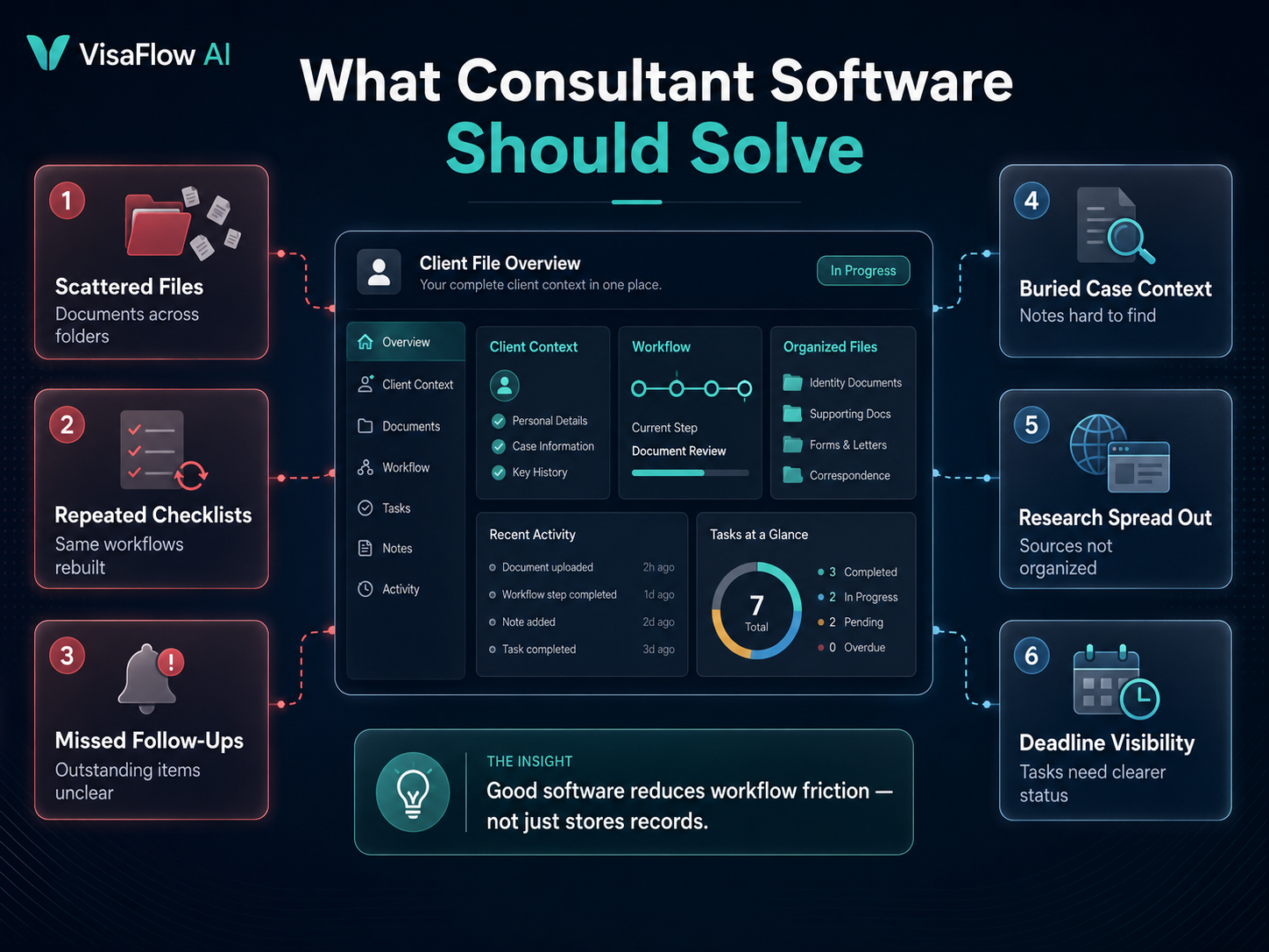 Immigration consultant software diagnostic dashboard showing scattered files repeated checklists missed follow-ups buried case context research spread out and deadline visibility
