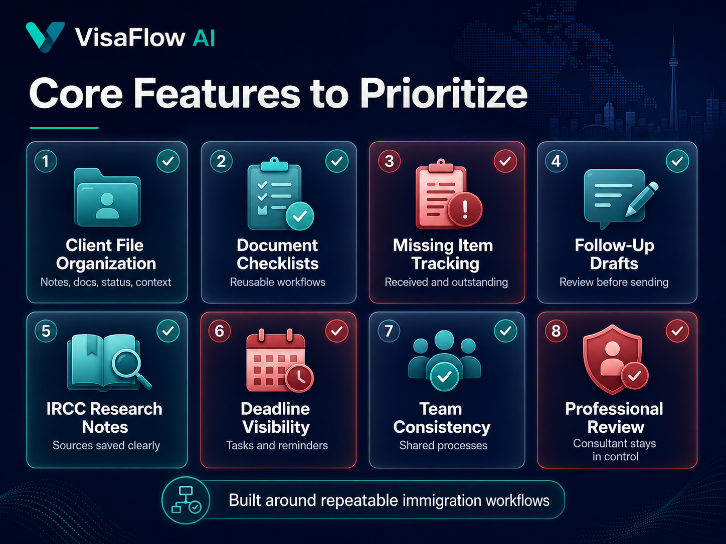 Core immigration consultant software features including client file organization document checklists missing item tracking follow-up drafts IRCC research notes deadline visibility team consistency and professional review