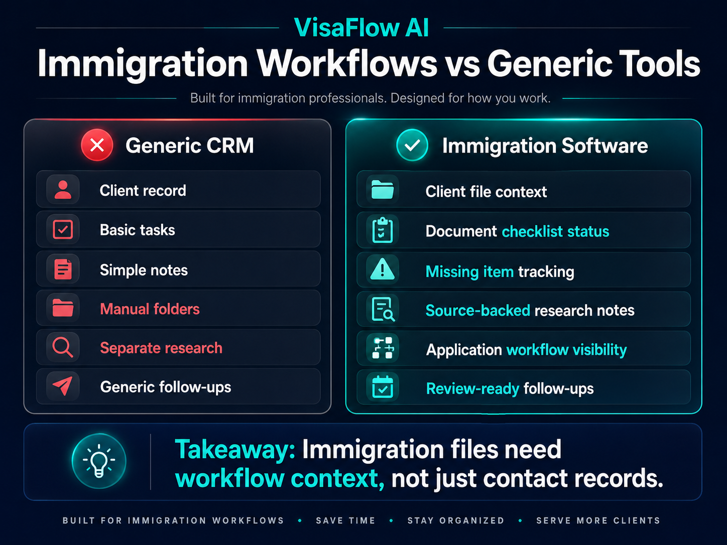 Comparison dashboard showing generic CRM tools versus immigration consultant software with client file context checklist status missing item tracking source-backed research and review-ready follow-ups