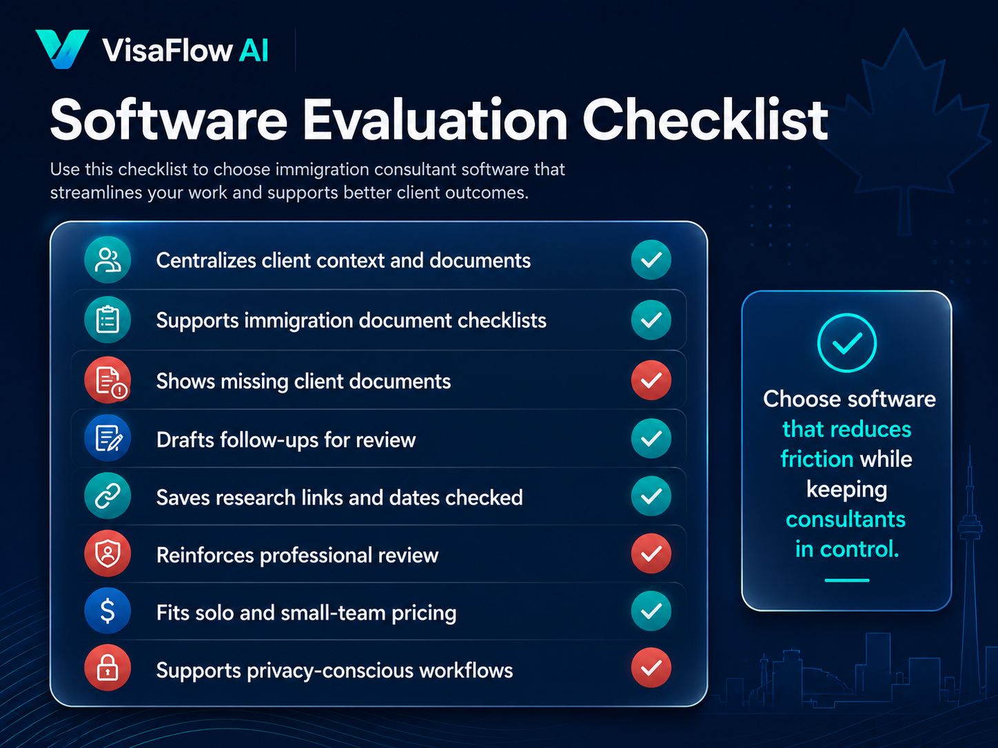 Immigration consultant software evaluation checklist covering centralized client context document checklists missing documents follow-up drafts research links professional review pricing and privacy-conscious workflows