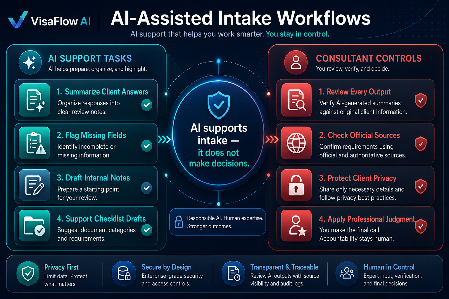 Structured immigration intake workflow showing client submission gap review organized profile checklist preparation internal notes and professional review