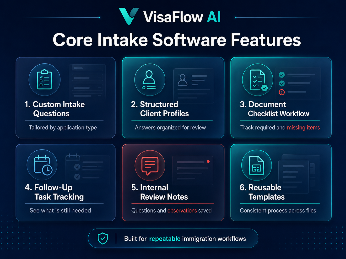 Feature grid showing immigration client intake software capabilities including custom questions structured client profiles document checklists follow-up tracking and reusable templates