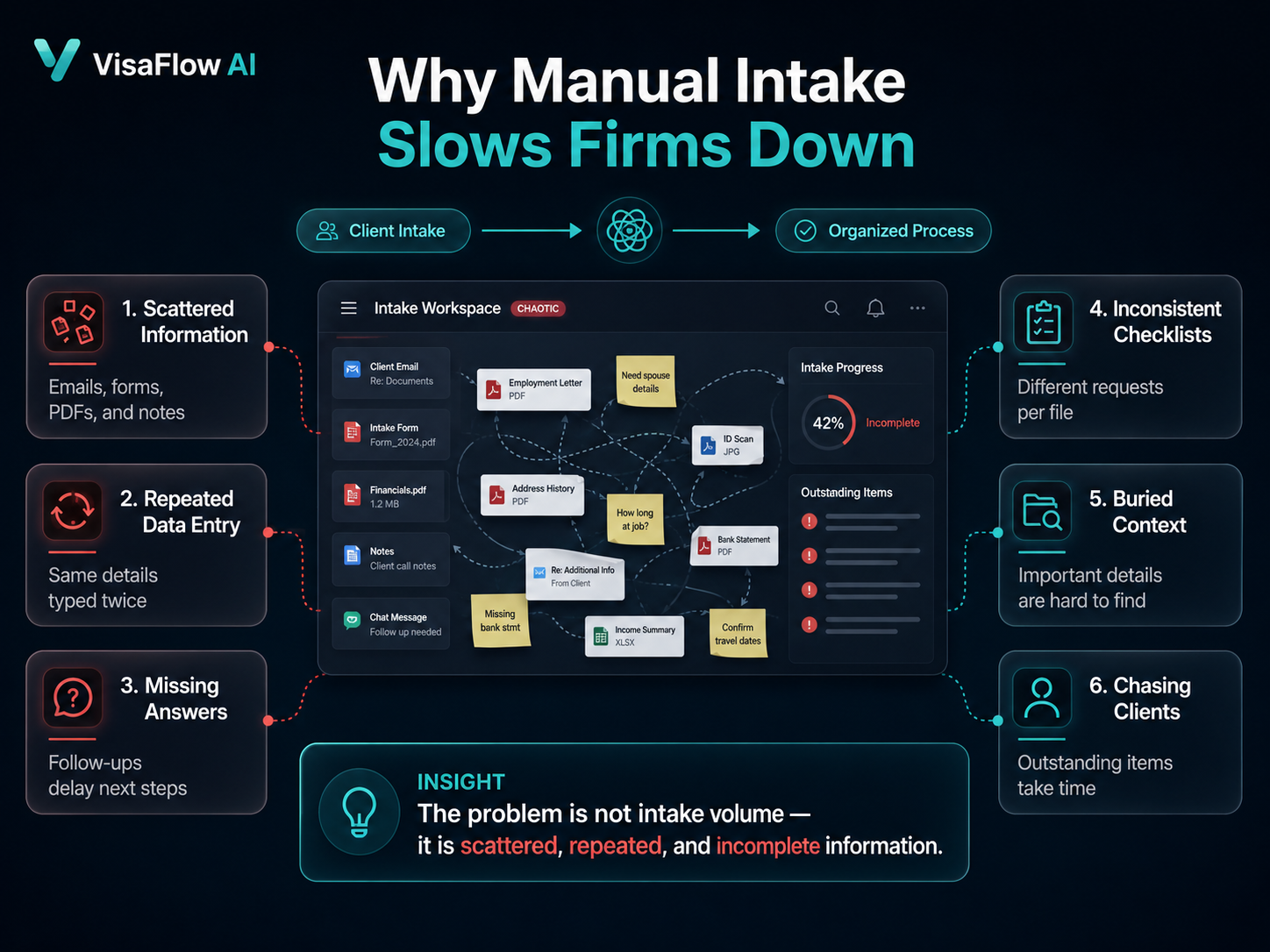 Diagnostic dashboard showing manual immigration intake problems including scattered information repeated data entry missing answers and client follow-ups