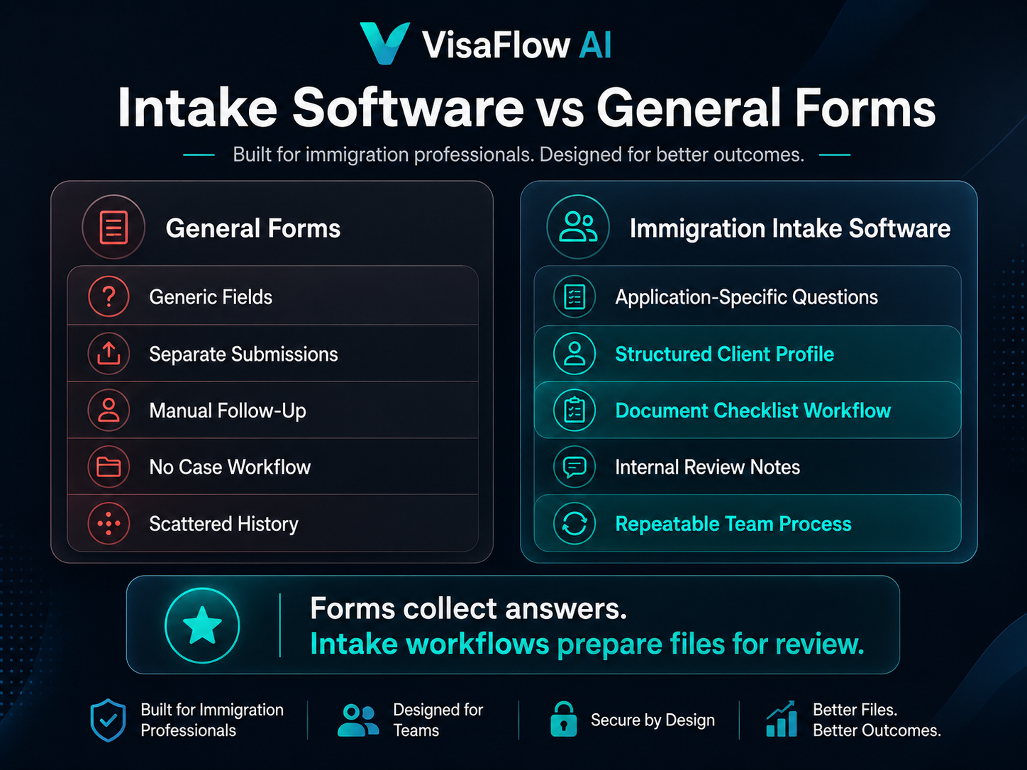 Responsible immigration client intake dashboard showing privacy-conscious data handling AI summary review official source verification and consultant responsibility