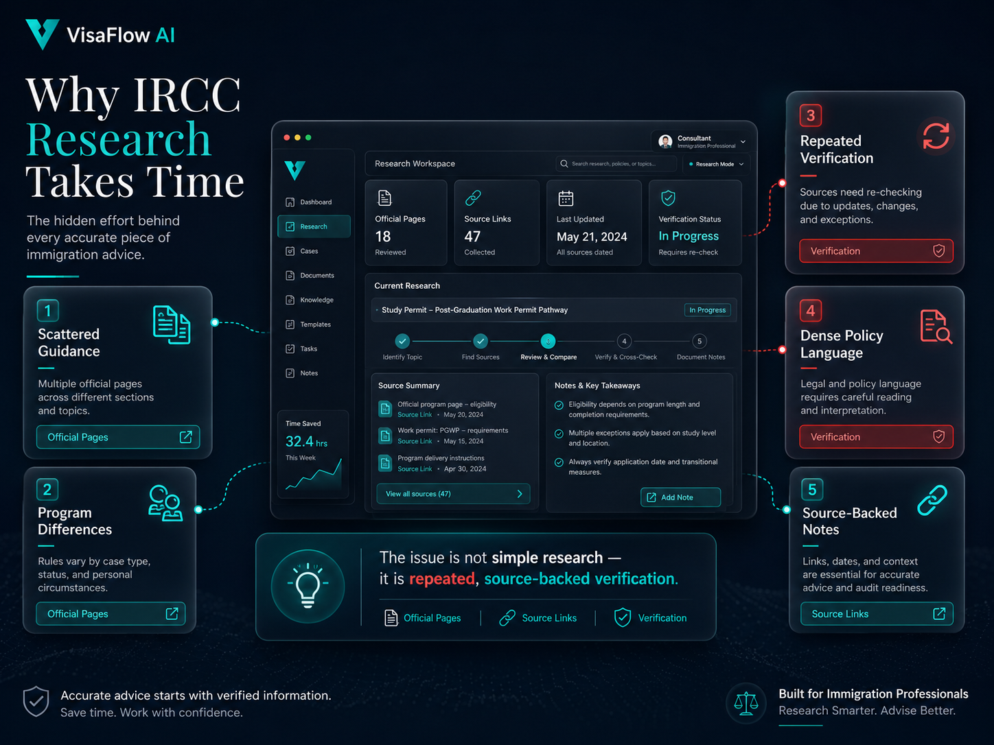 IRCC research checklist for immigration consultants including eligibility criteria required documents source URLs and date checked