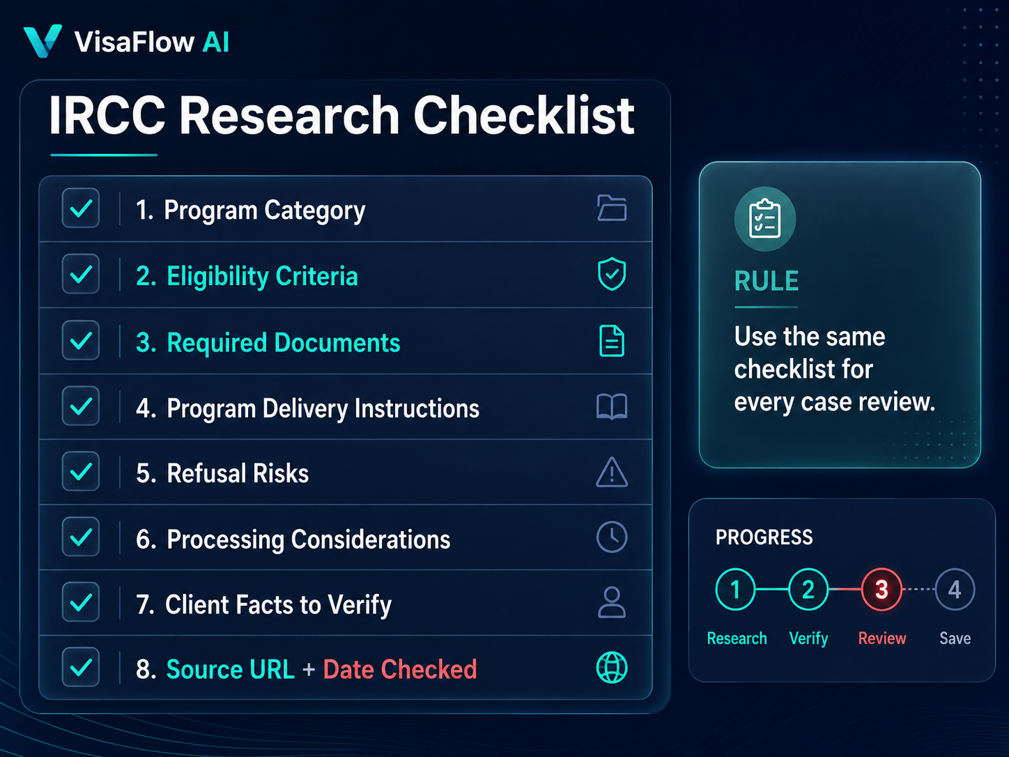 Structured IRCC research workflow showing program identification source gathering requirement summaries client fact comparison review areas and saved notes