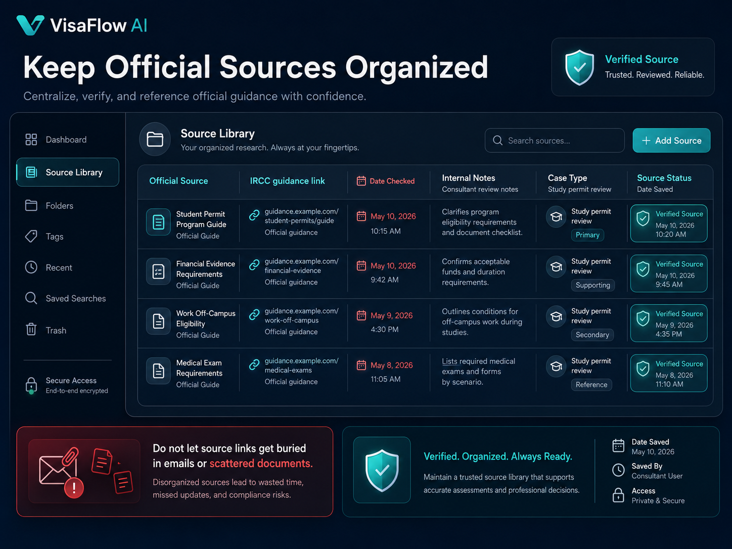 Responsible AI workflow for immigration consultants showing AI support tasks beside consultant source verification privacy protection and professional judgment